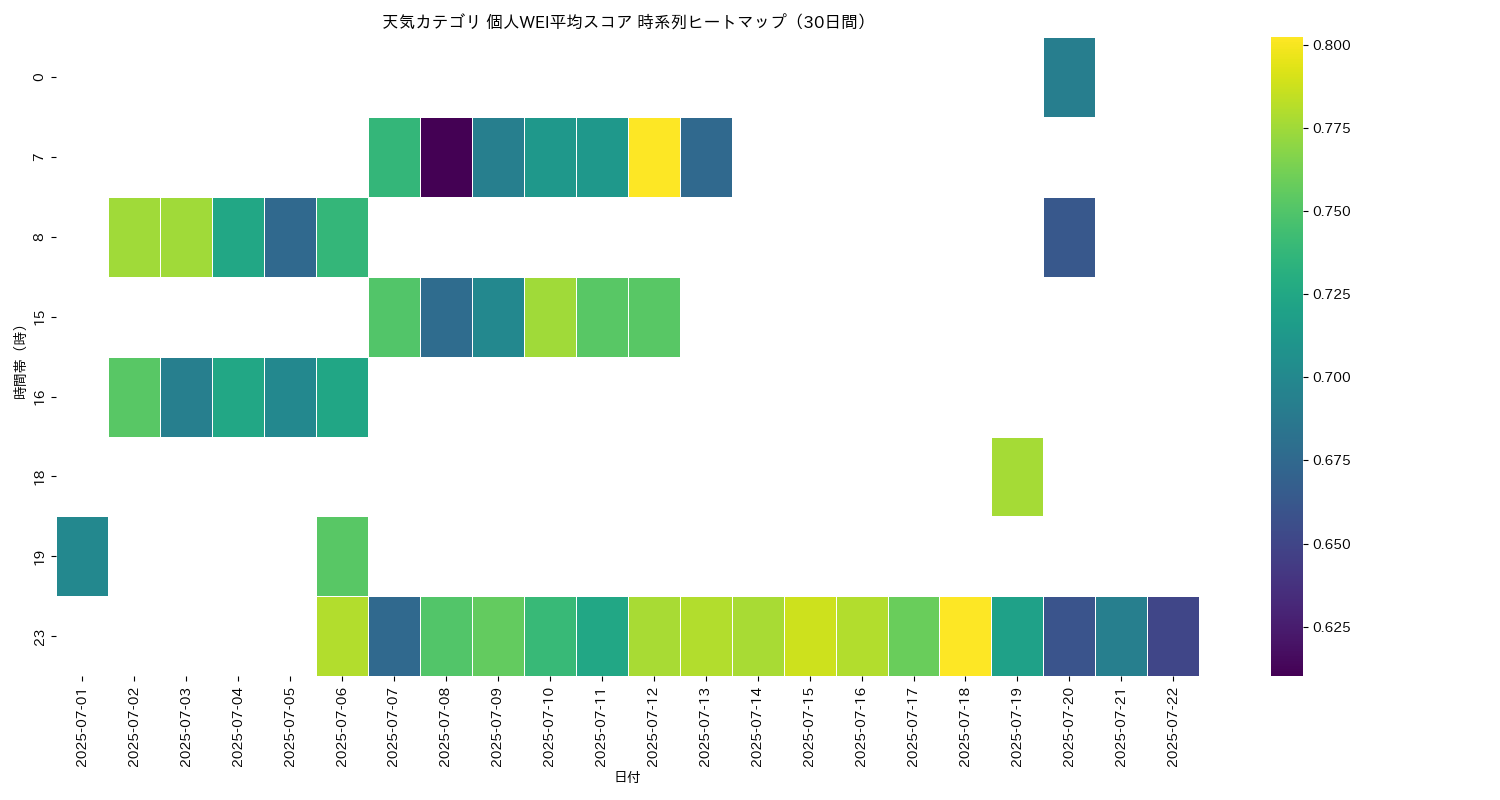 天気 個人WEI平均 時系列ヒートマップ 30日間 - グラフ