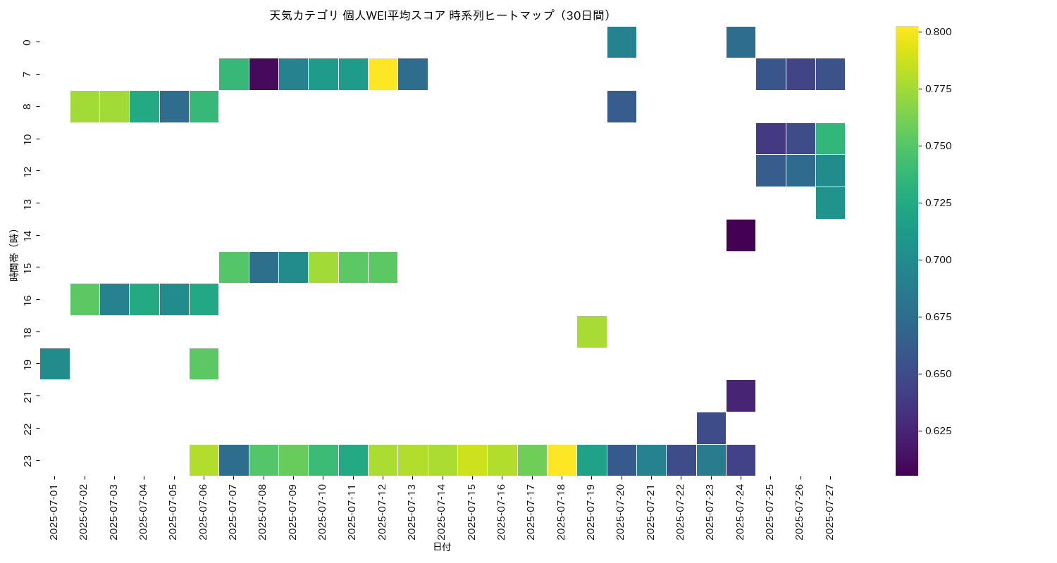 天気 個人WEI平均 時系列ヒートマップ 30日間 - グラフ