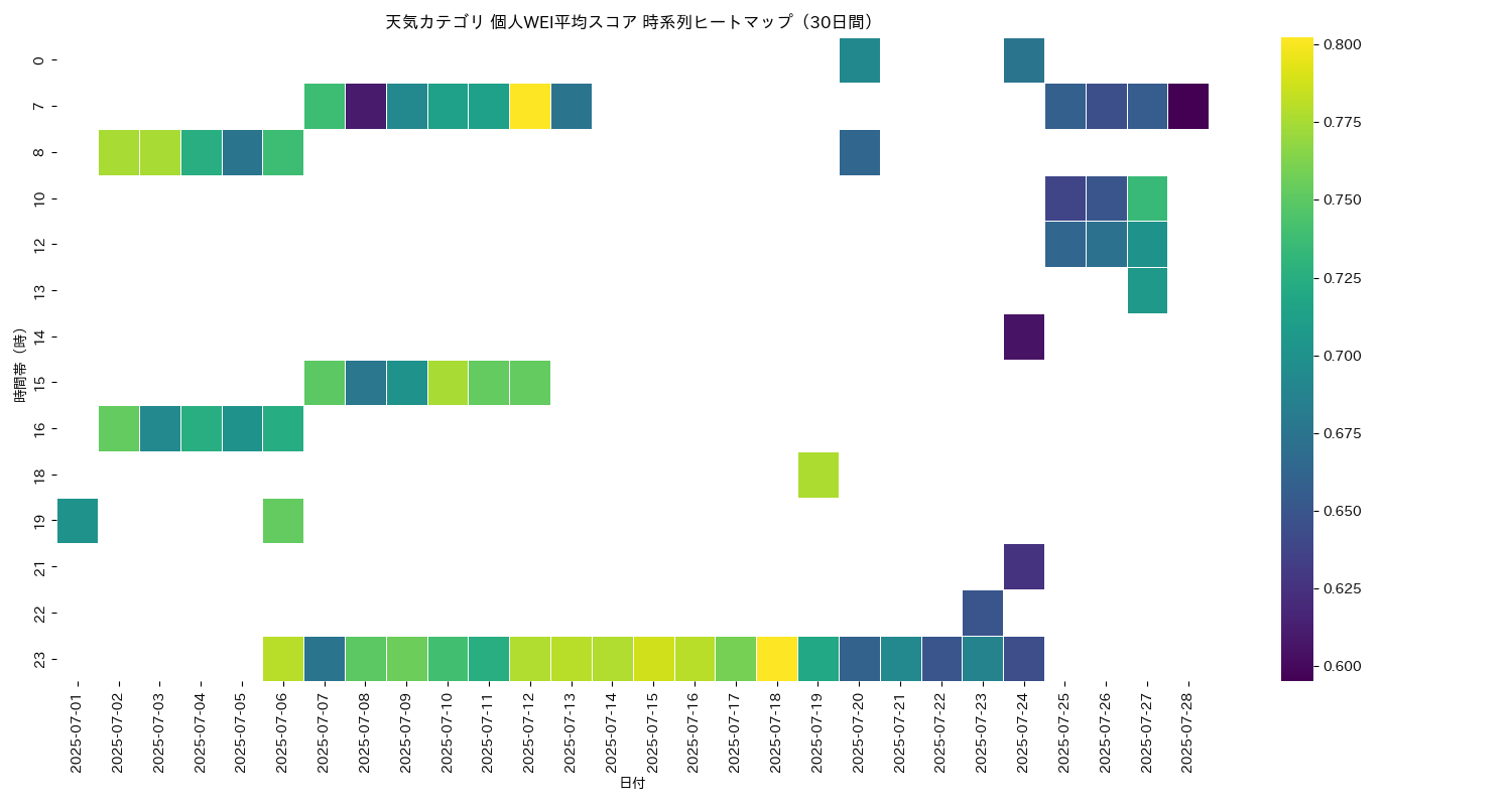 天気 個人WEI平均 時系列ヒートマップ 30日間 - グラフ