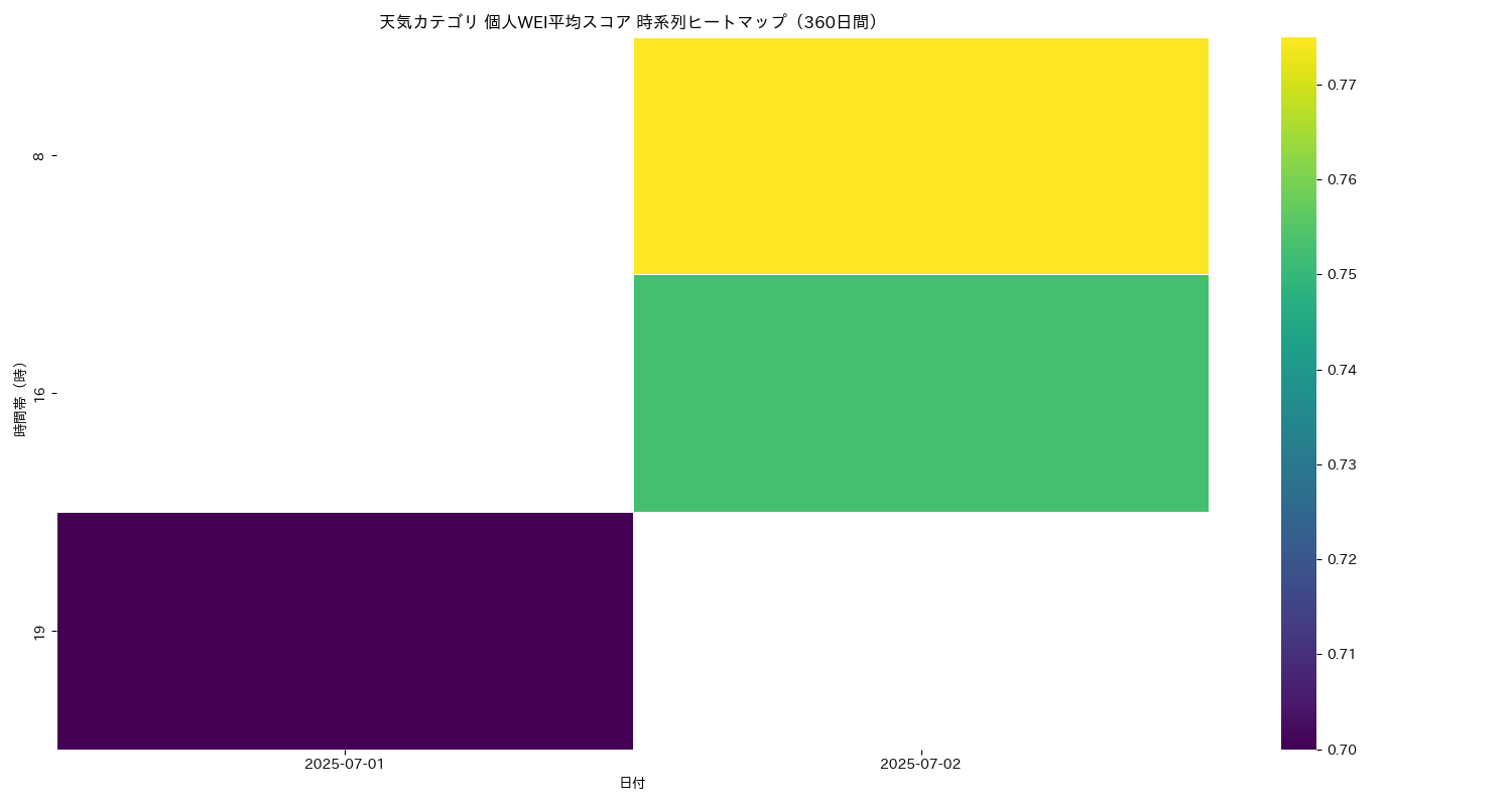 天気 個人WEI平均 時系列ヒートマップ 360日間 - グラフ