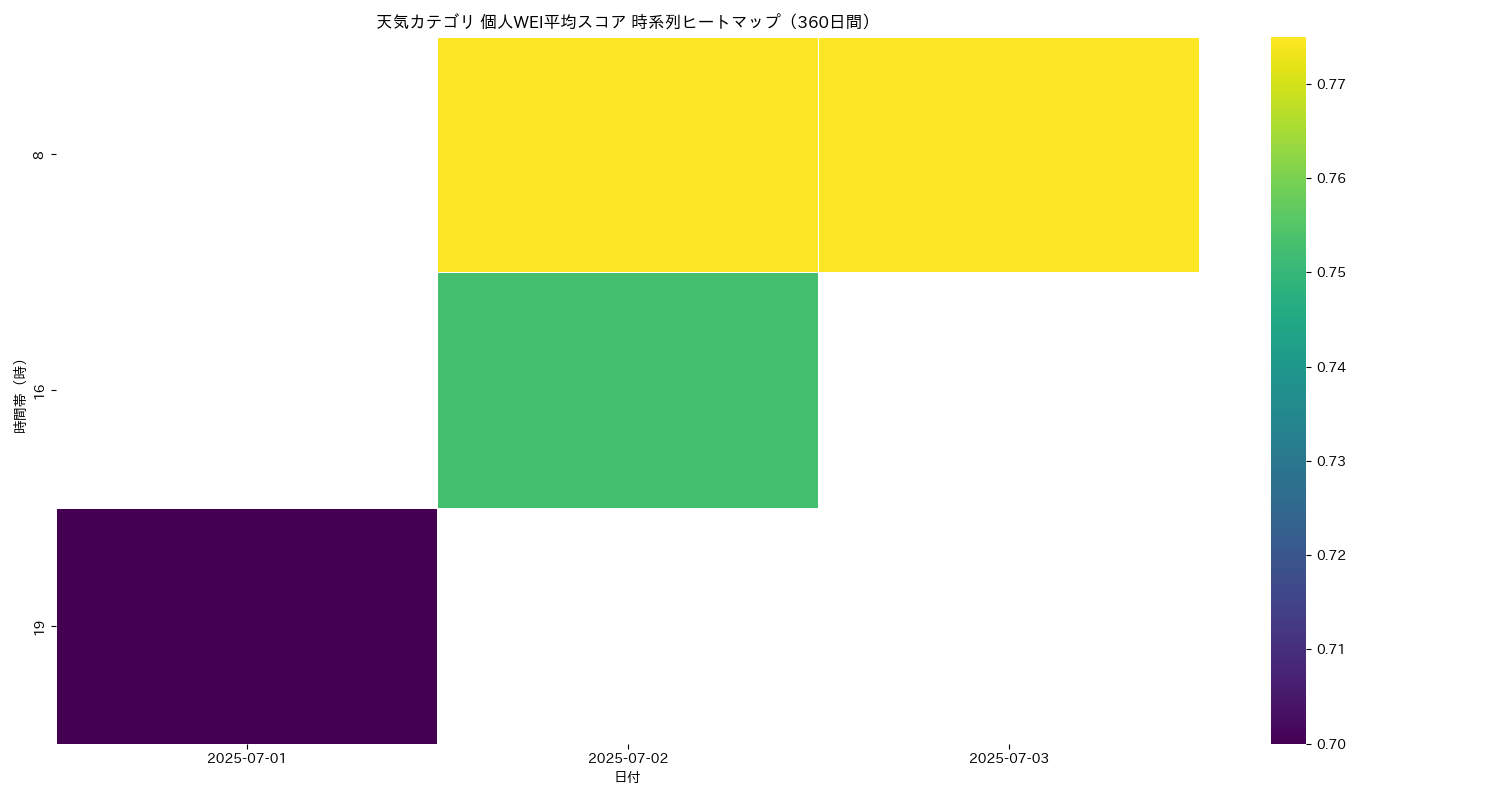 天気 個人WEI平均 時系列ヒートマップ 360日間 - グラフ