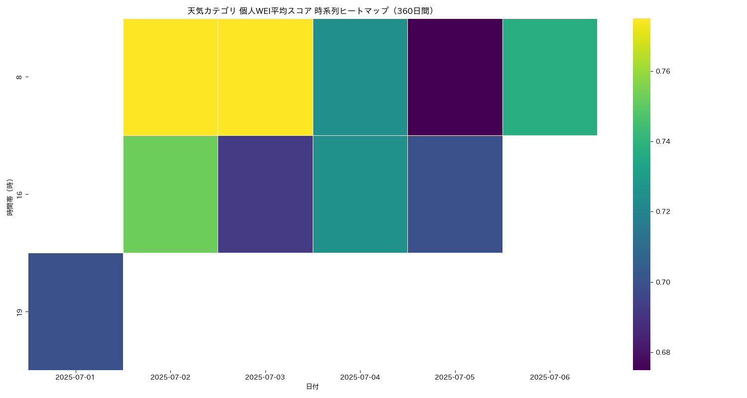 天気 個人WEI平均 時系列ヒートマップ 360日間 - グラフ