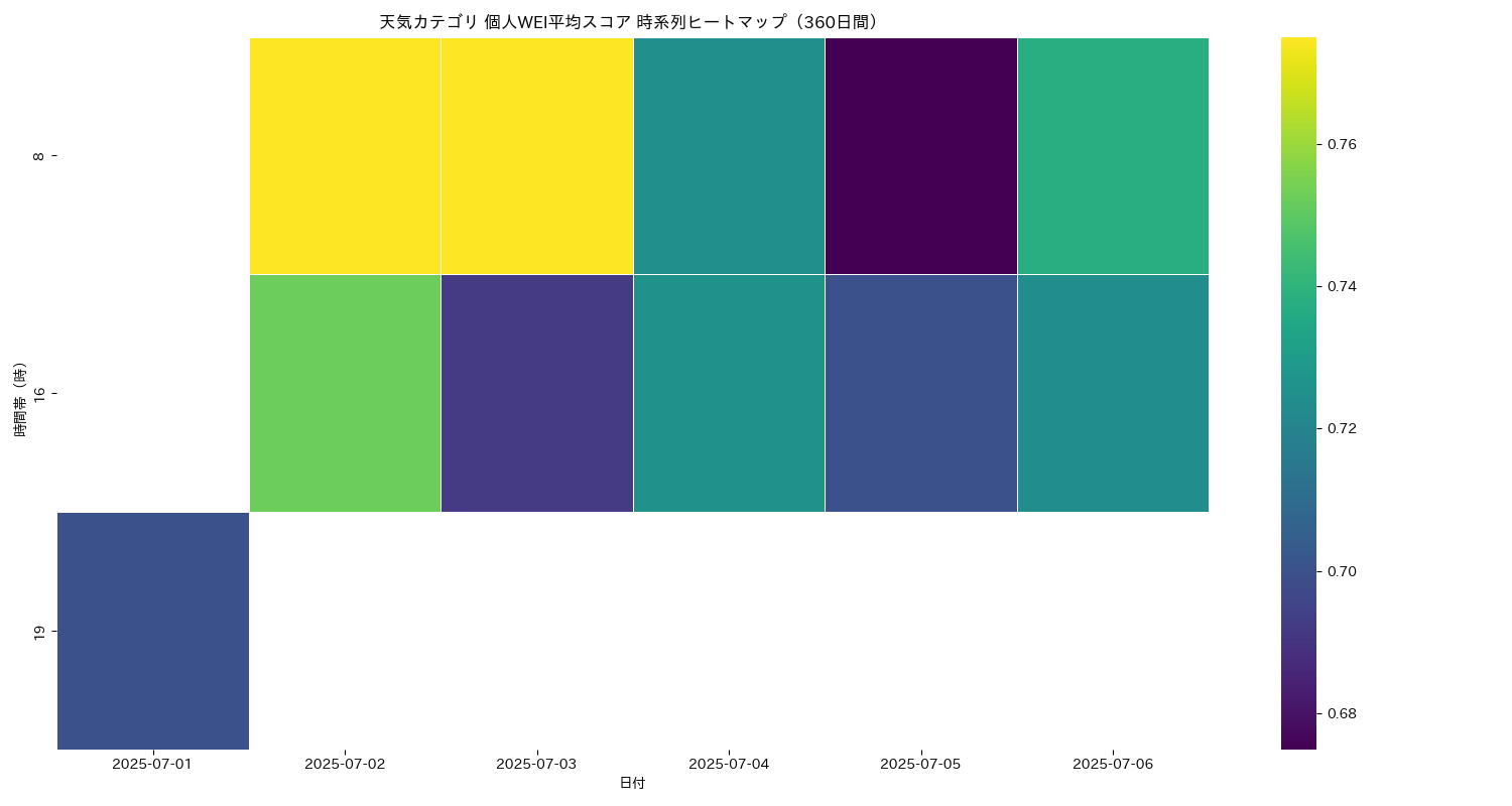 天気 個人WEI平均 時系列ヒートマップ 360日間 - グラフ
