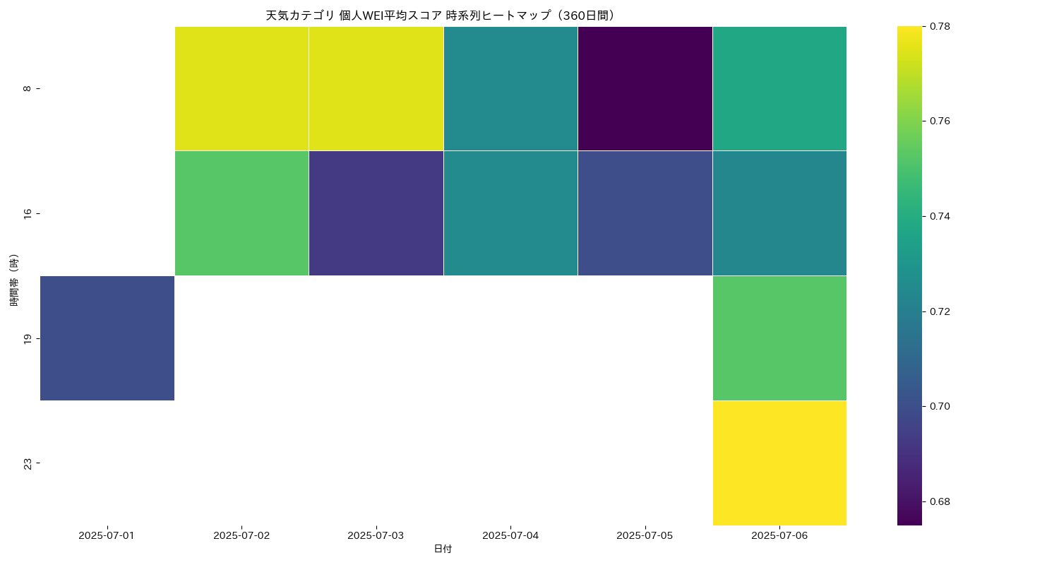 天気 個人WEI平均 時系列ヒートマップ 360日間 - グラフ