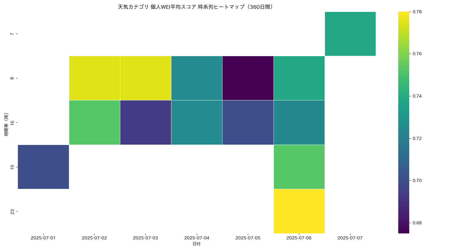 天気 個人WEI平均 時系列ヒートマップ 360日間 - グラフ