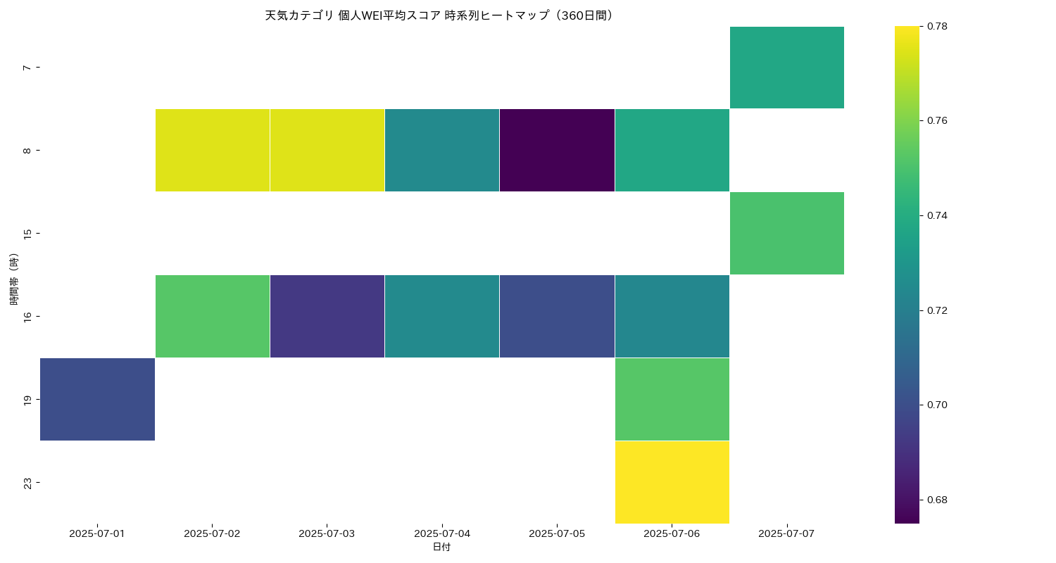天気 個人WEI平均 時系列ヒートマップ 360日間 - グラフ
