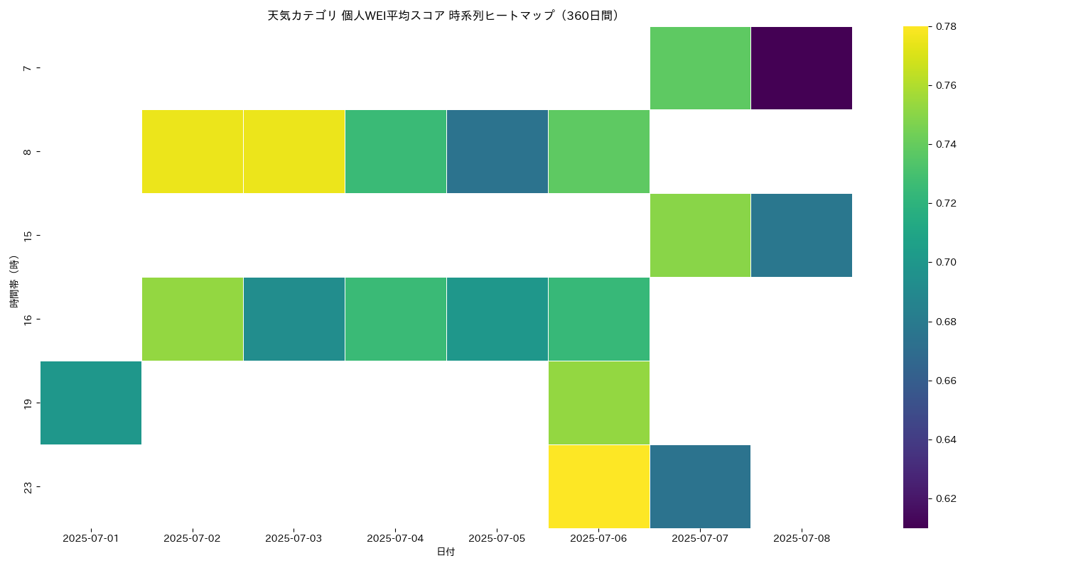 天気 個人WEI平均 時系列ヒートマップ 360日間 - グラフ