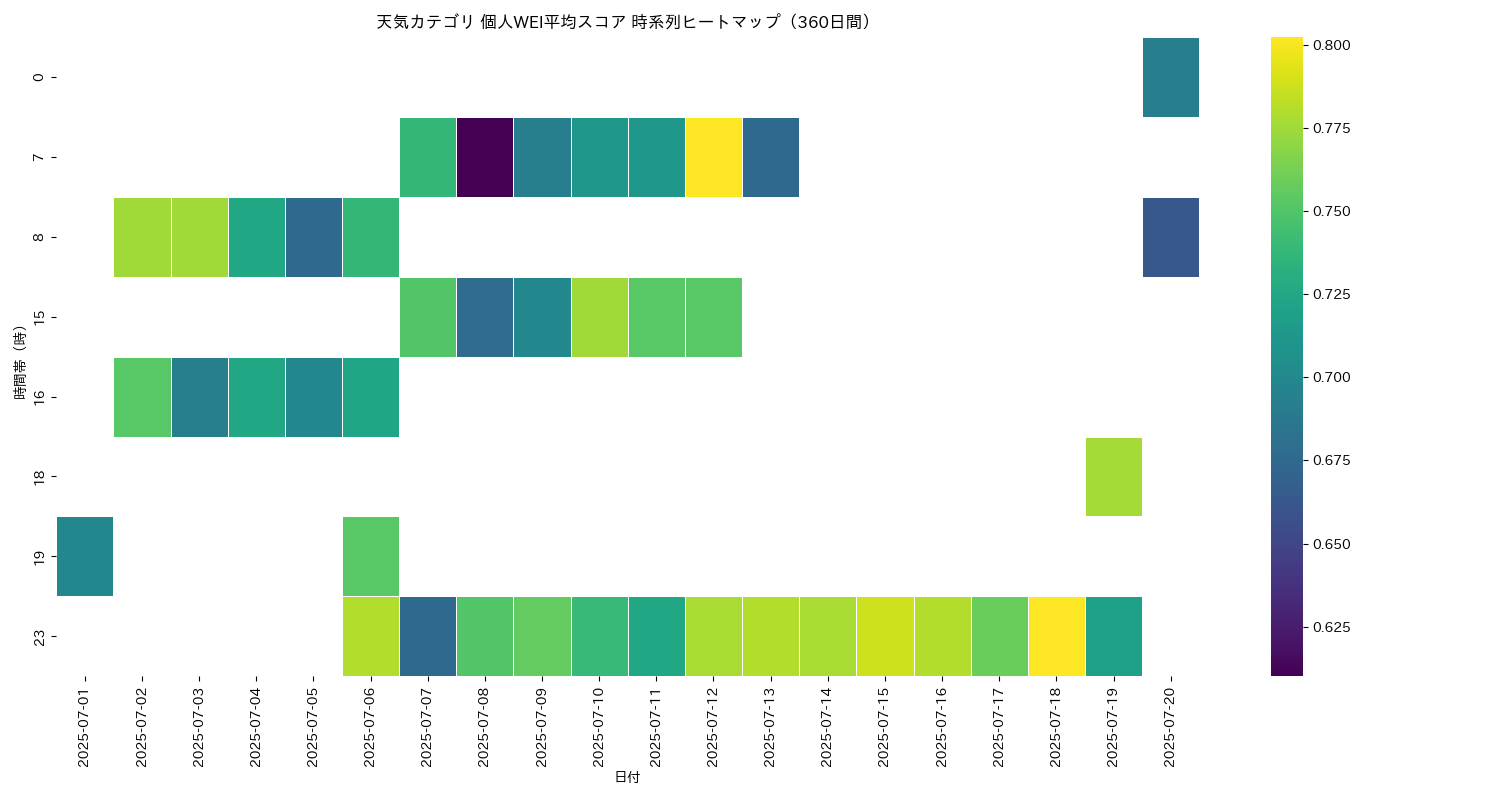 天気 個人WEI平均 時系列ヒートマップ 360日間 - グラフ