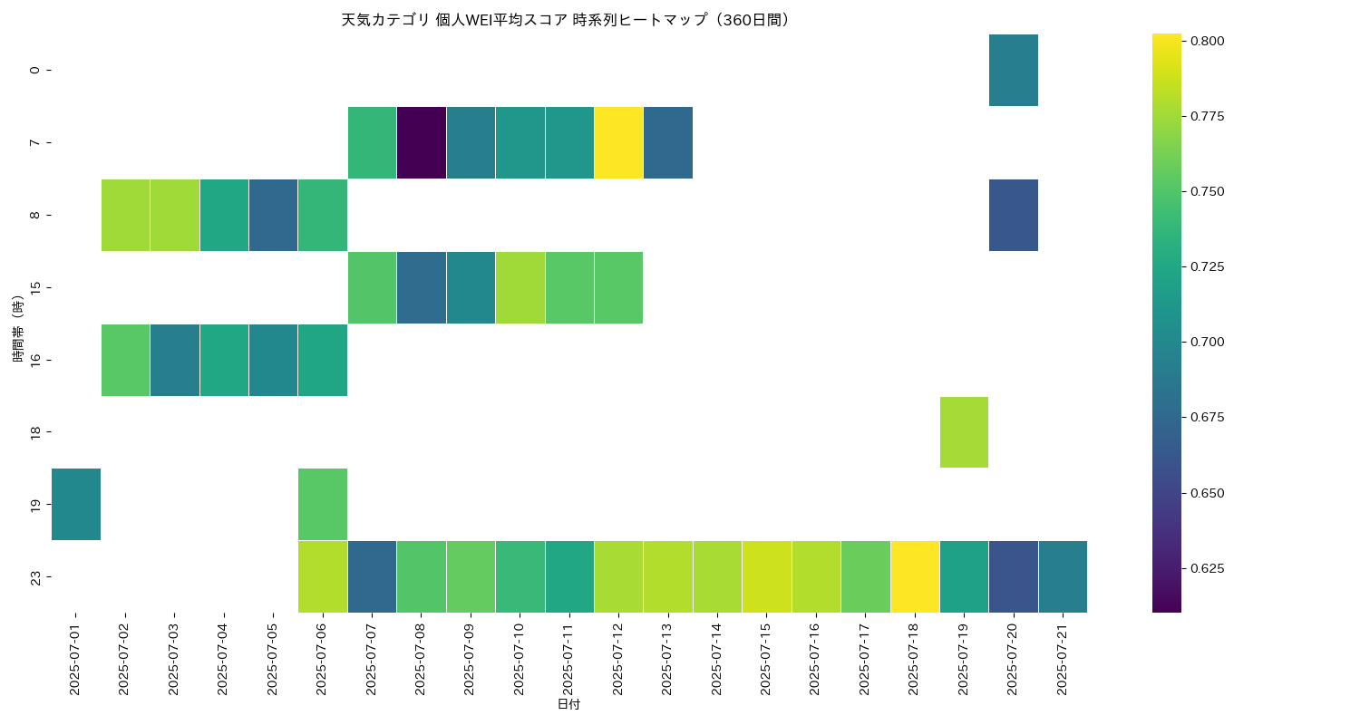 天気 個人WEI平均 時系列ヒートマップ 360日間 - グラフ