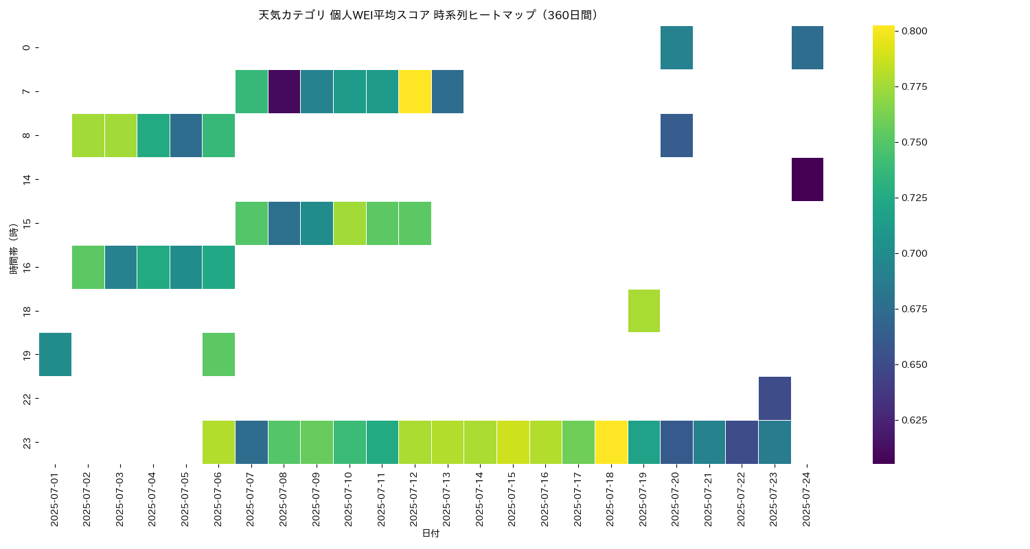 天気 個人WEI平均 時系列ヒートマップ 360日間 - グラフ