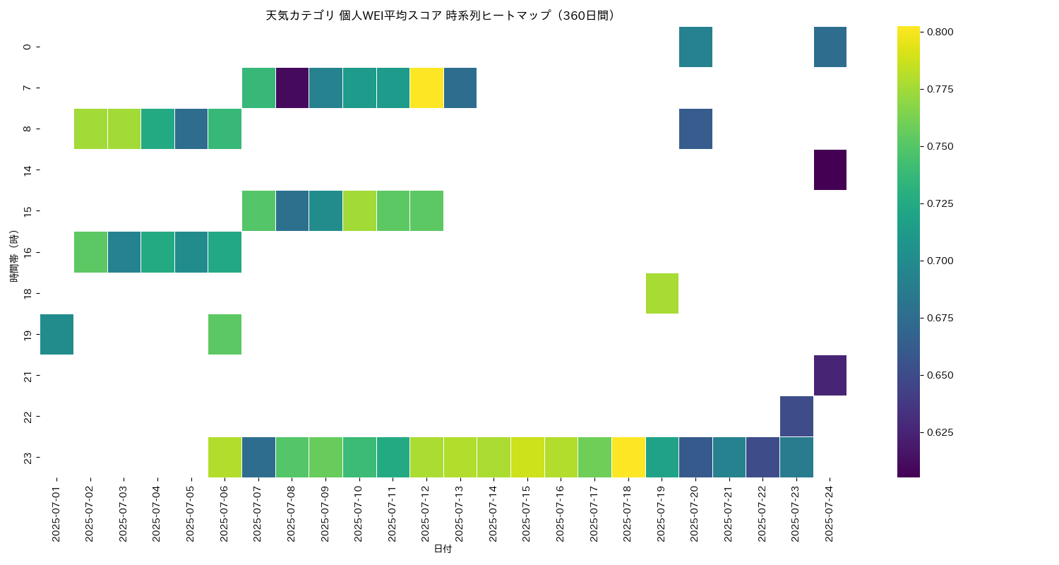 天気 個人WEI平均 時系列ヒートマップ 360日間 - グラフ
