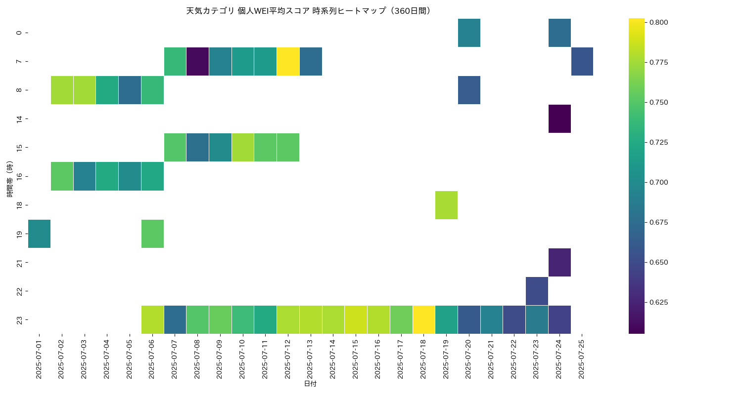 天気 個人WEI平均 時系列ヒートマップ 360日間 - グラフ