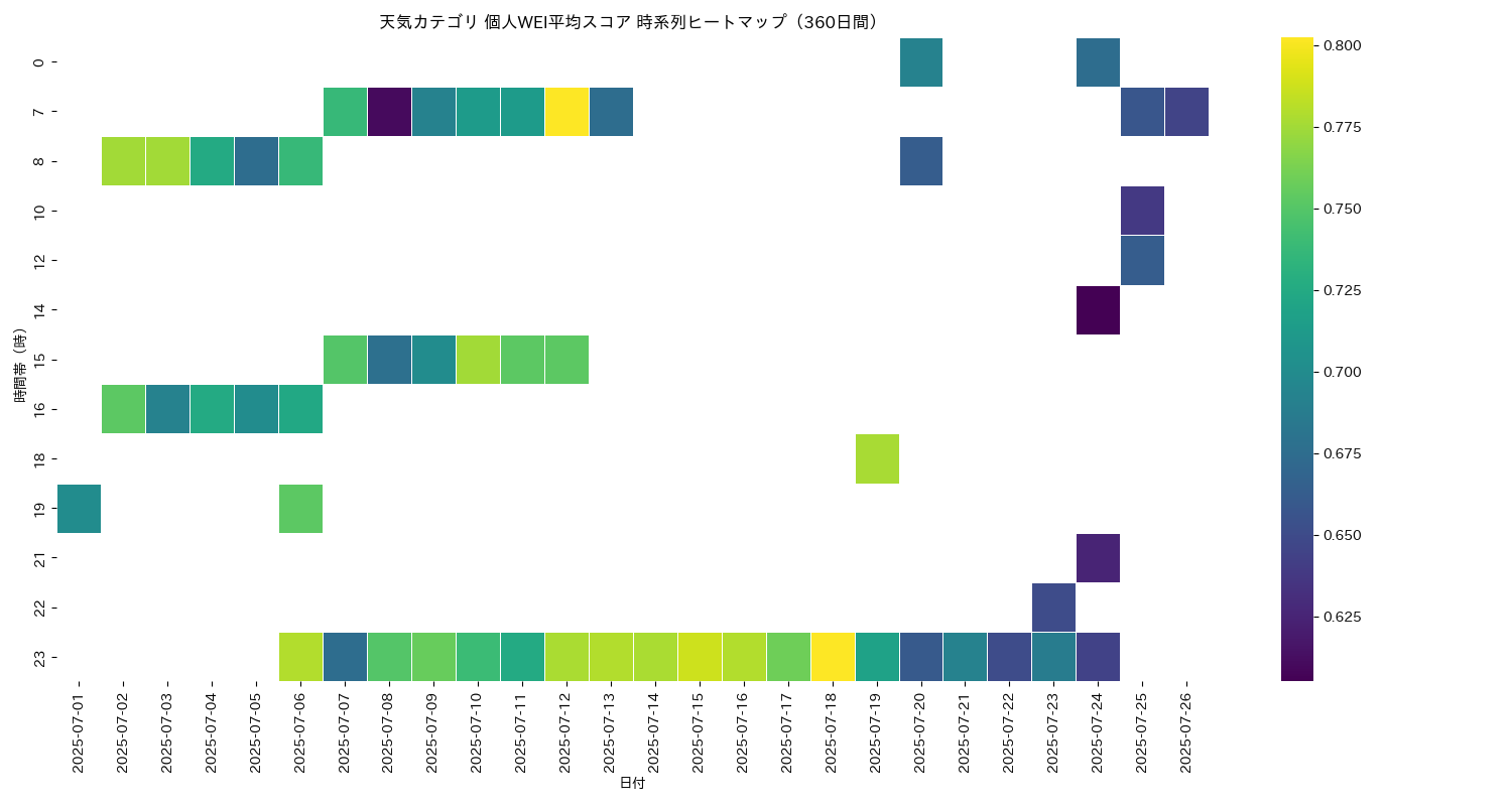 天気 個人WEI平均 時系列ヒートマップ 360日間 - グラフ