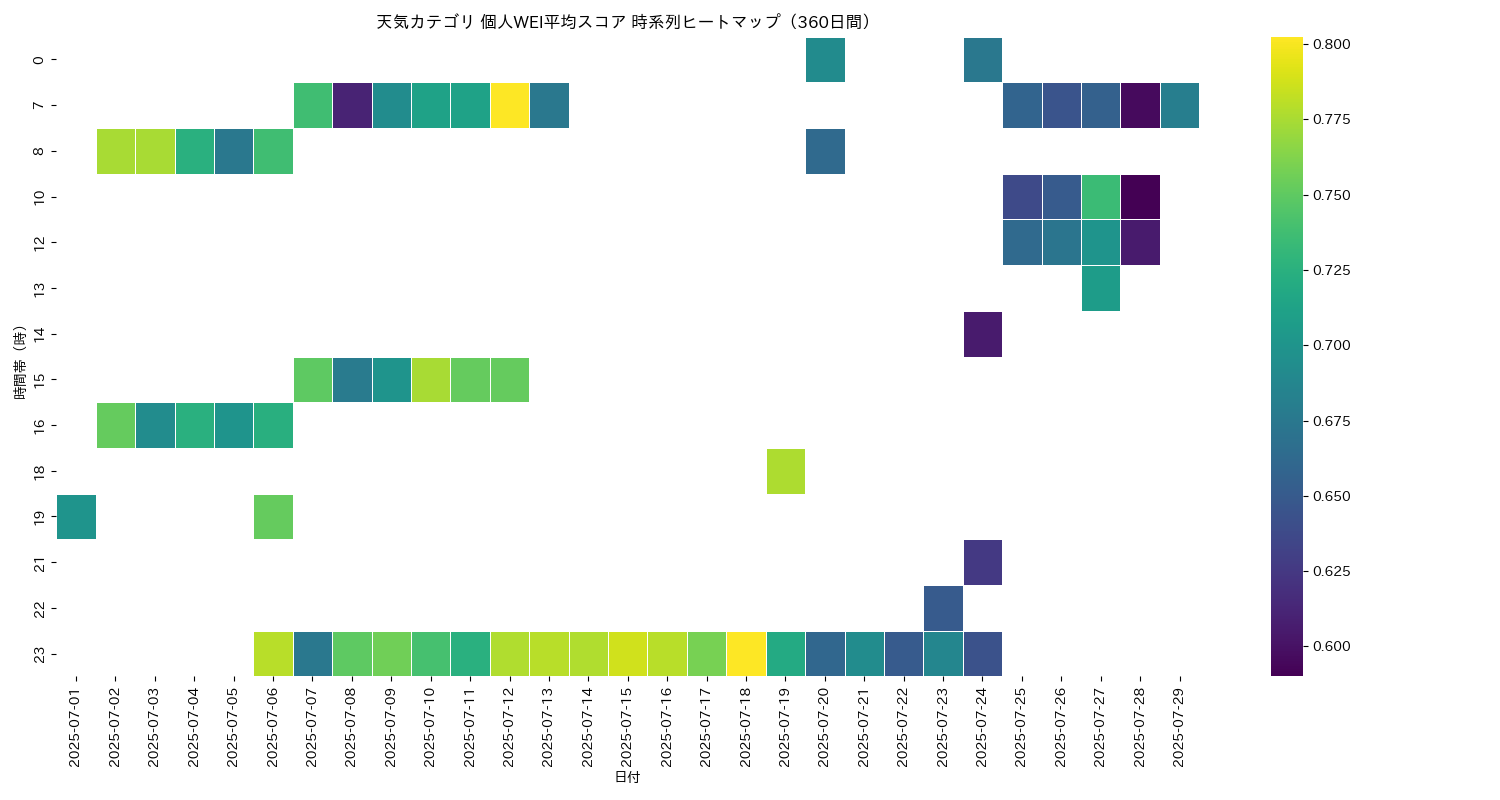 天気 個人WEI平均 時系列ヒートマップ 360日間 - グラフ