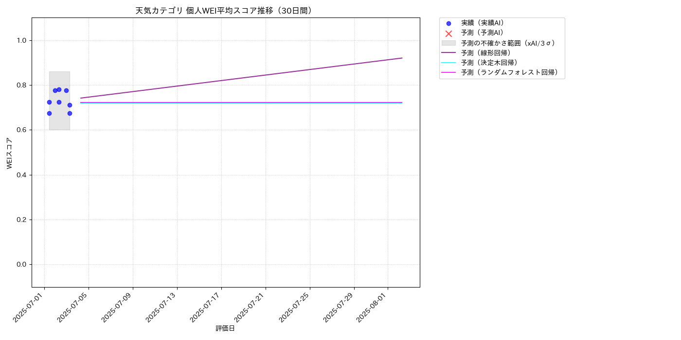 天気 個人WEI平均 時系列散布図（静的） 30日間 - グラフ