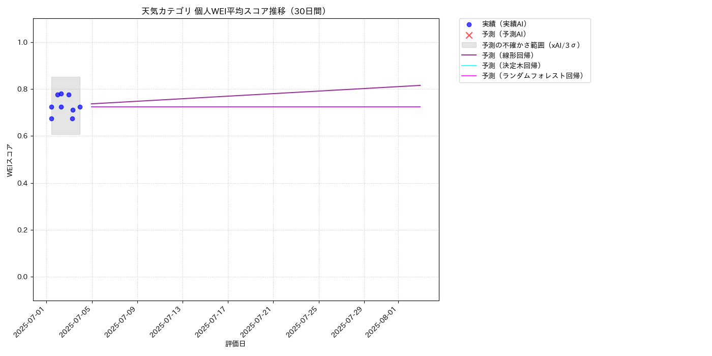 天気 個人WEI平均 時系列散布図（静的） 30日間 - グラフ