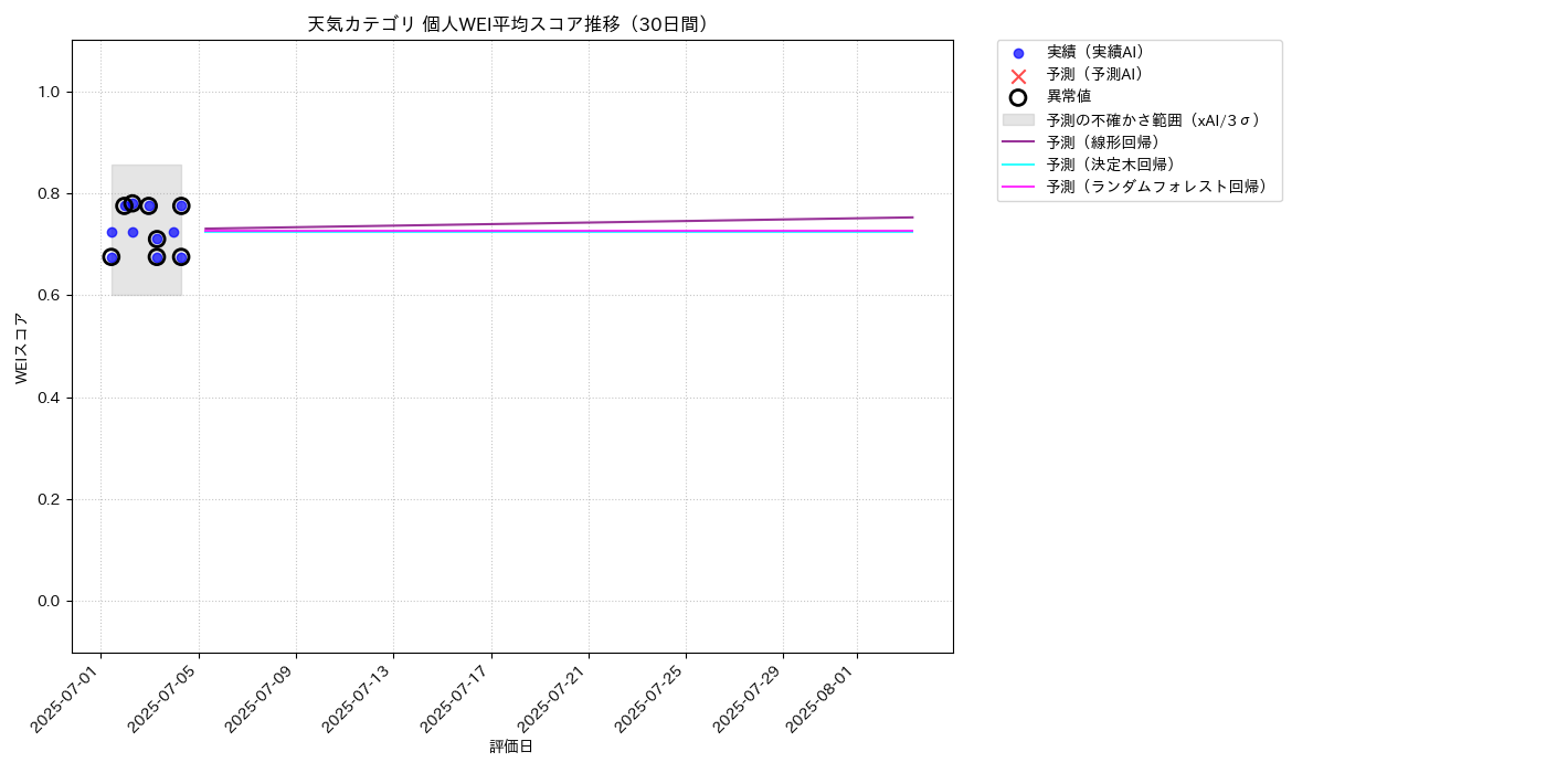 天気 個人WEI平均 時系列散布図（静的） 30日間 - グラフ