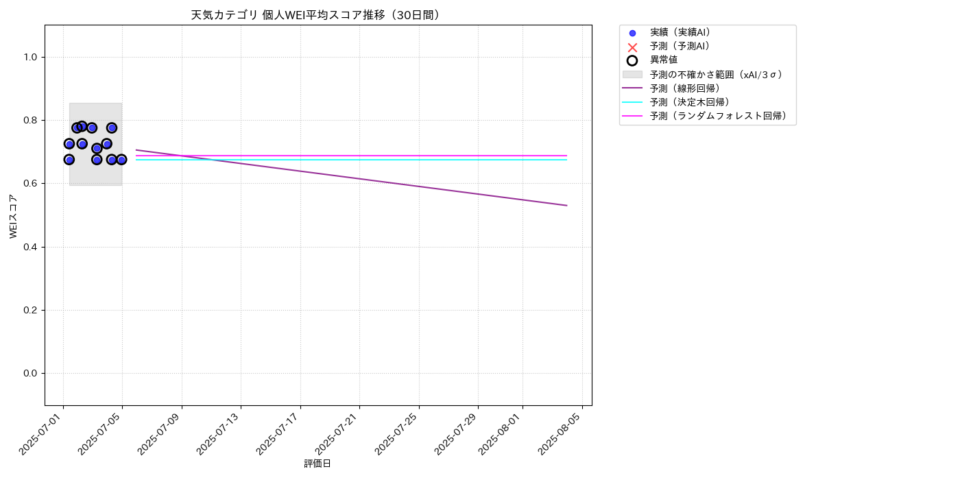 天気 個人WEI平均 時系列散布図（静的） 30日間 - グラフ