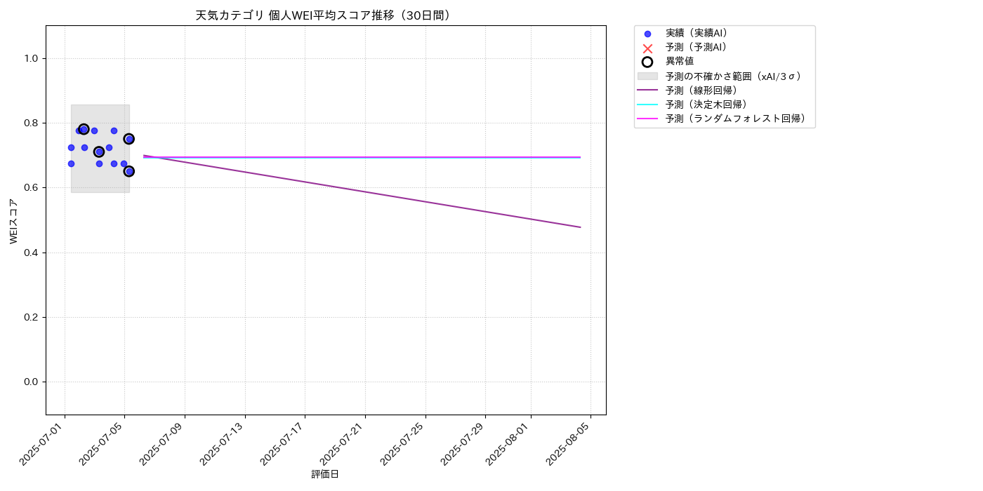 天気 個人WEI平均 時系列散布図（静的） 30日間 - グラフ