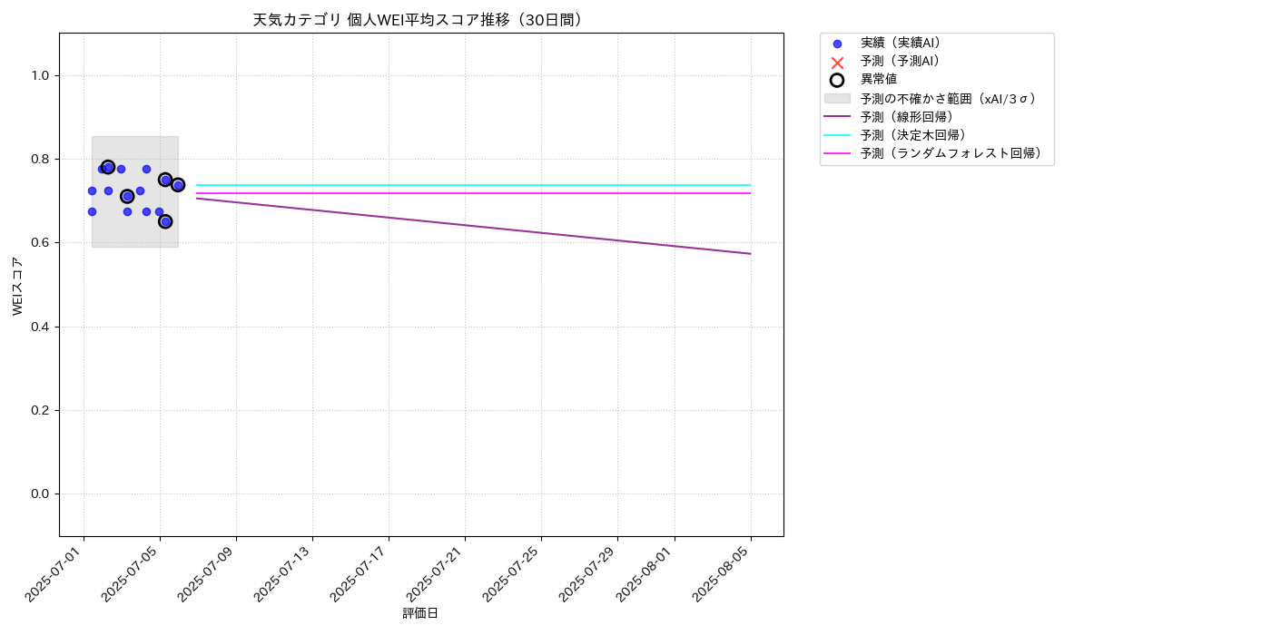 天気 個人WEI平均 時系列散布図（静的） 30日間 - グラフ