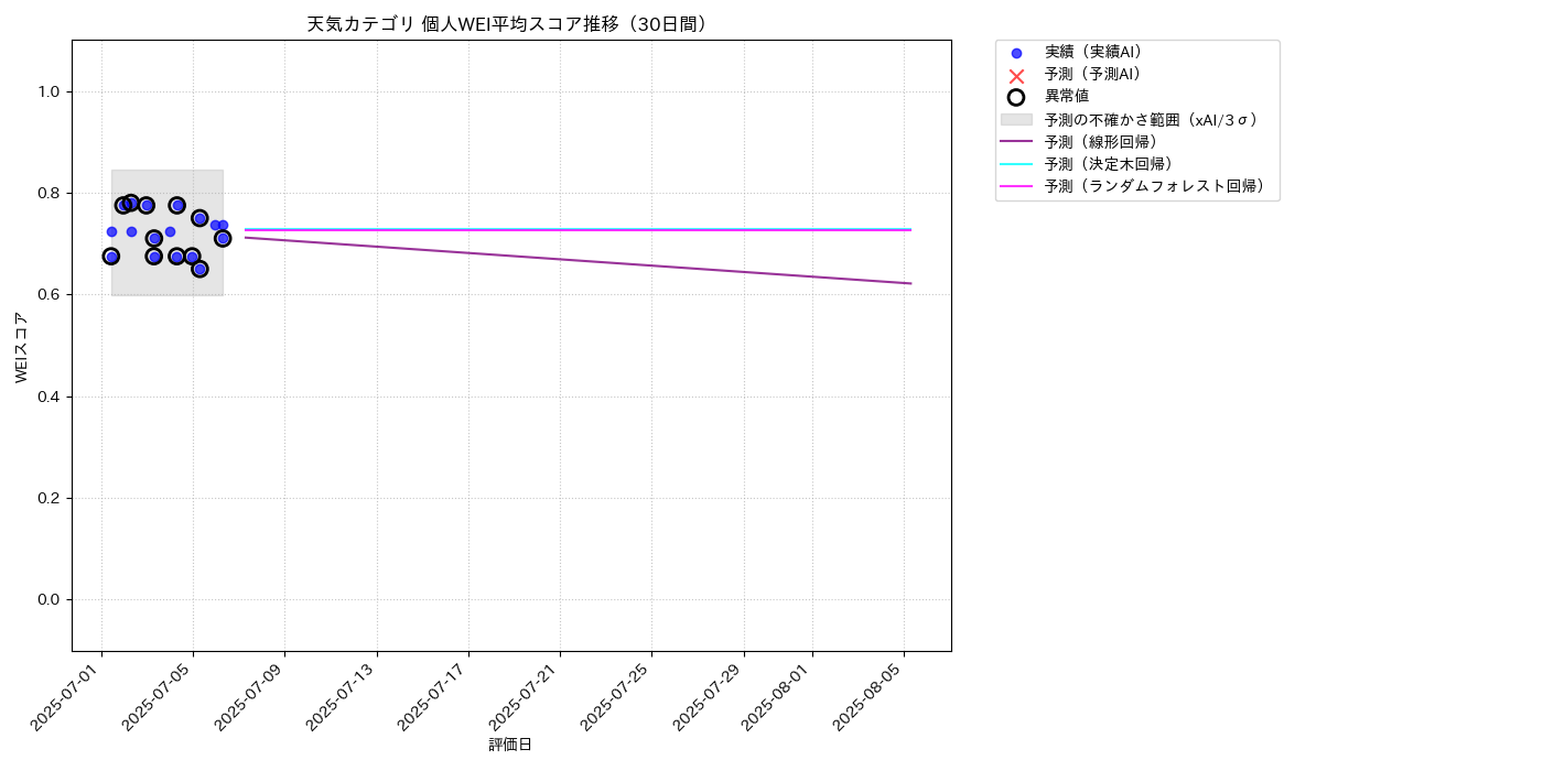 天気 個人WEI平均 時系列散布図（静的） 30日間 - グラフ