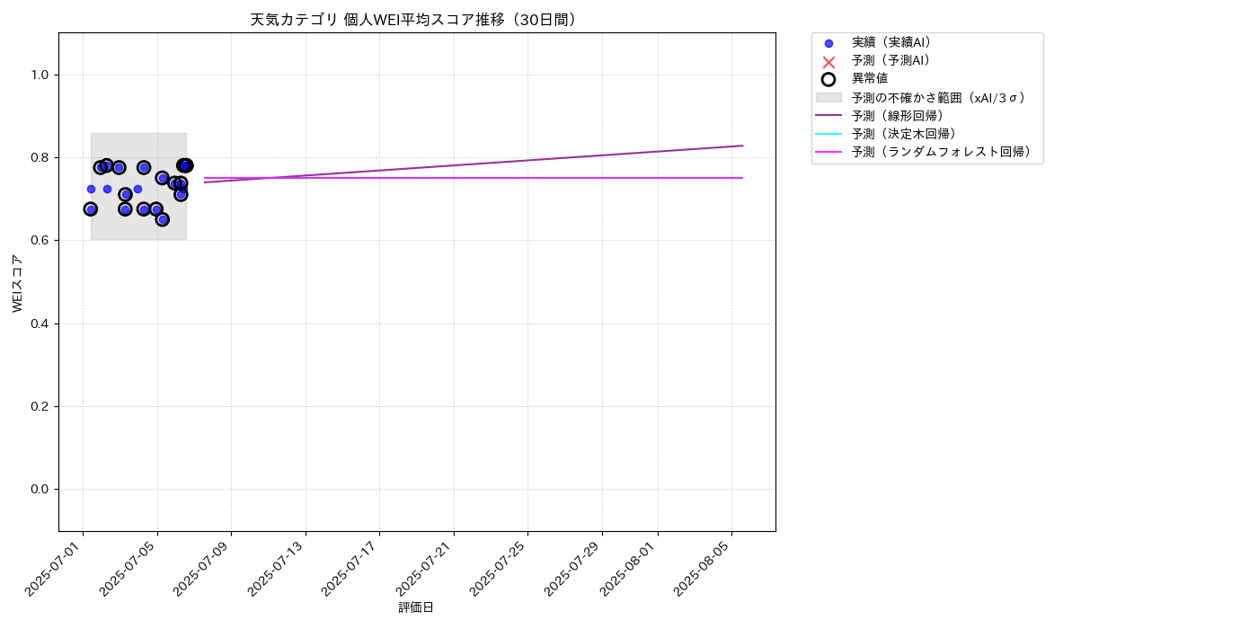 天気 個人WEI平均 時系列散布図（静的） 30日間 - グラフ