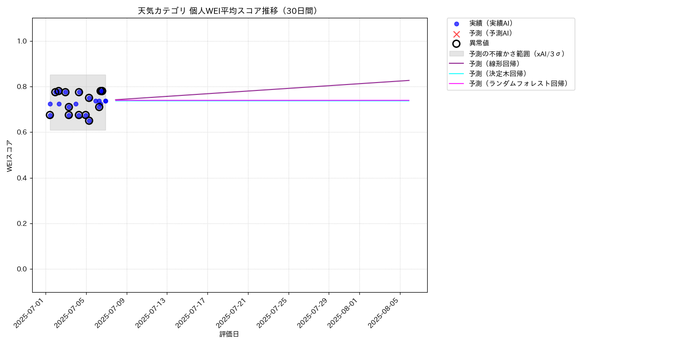 天気 個人WEI平均 時系列散布図（静的） 30日間 - グラフ