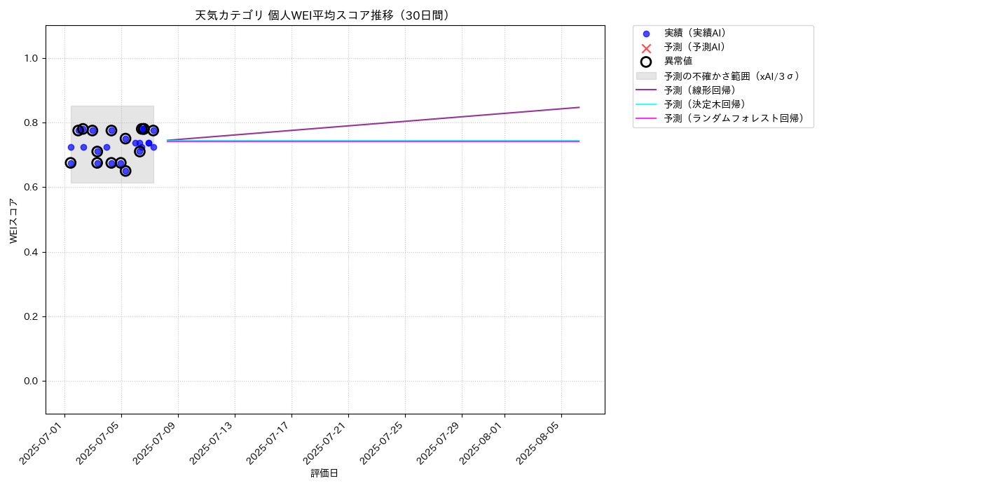 天気 個人WEI平均 時系列散布図（静的） 30日間 - グラフ