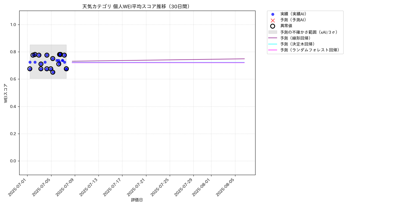 天気 個人WEI平均 時系列散布図（静的） 30日間 - グラフ
