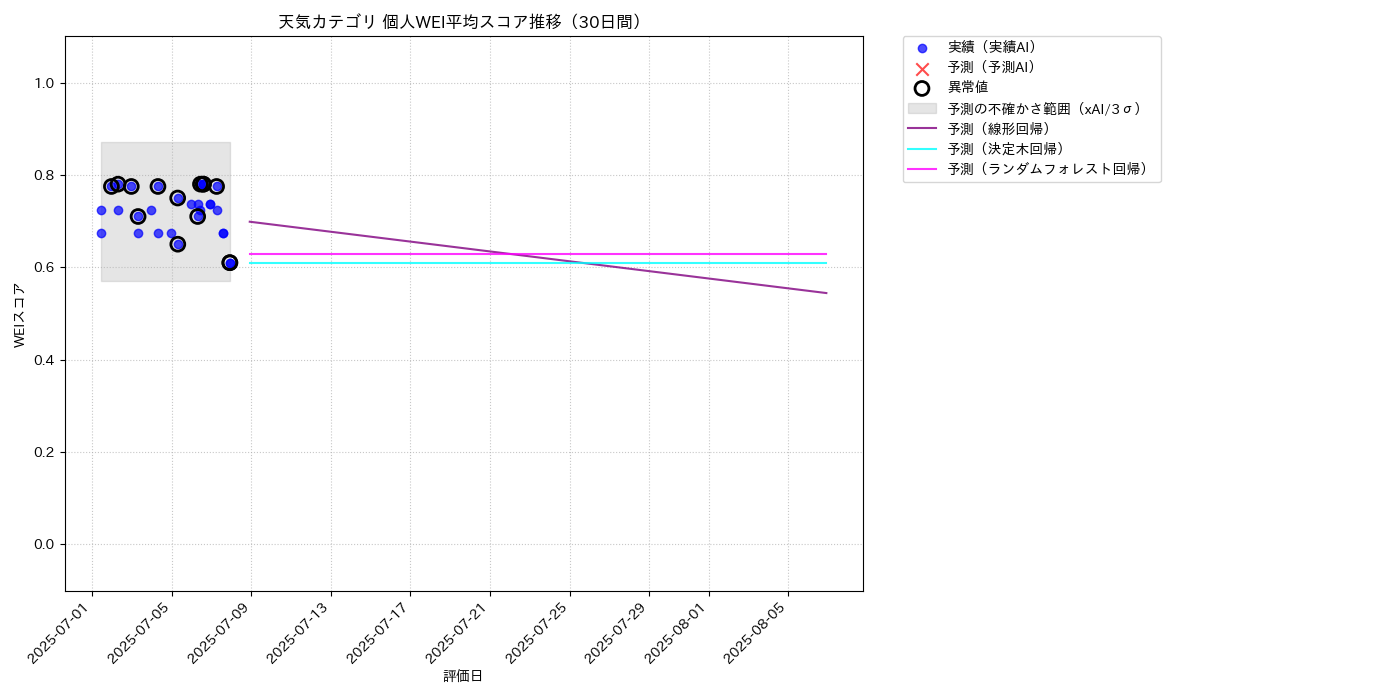 天気 個人WEI平均 時系列散布図（静的） 30日間 - グラフ