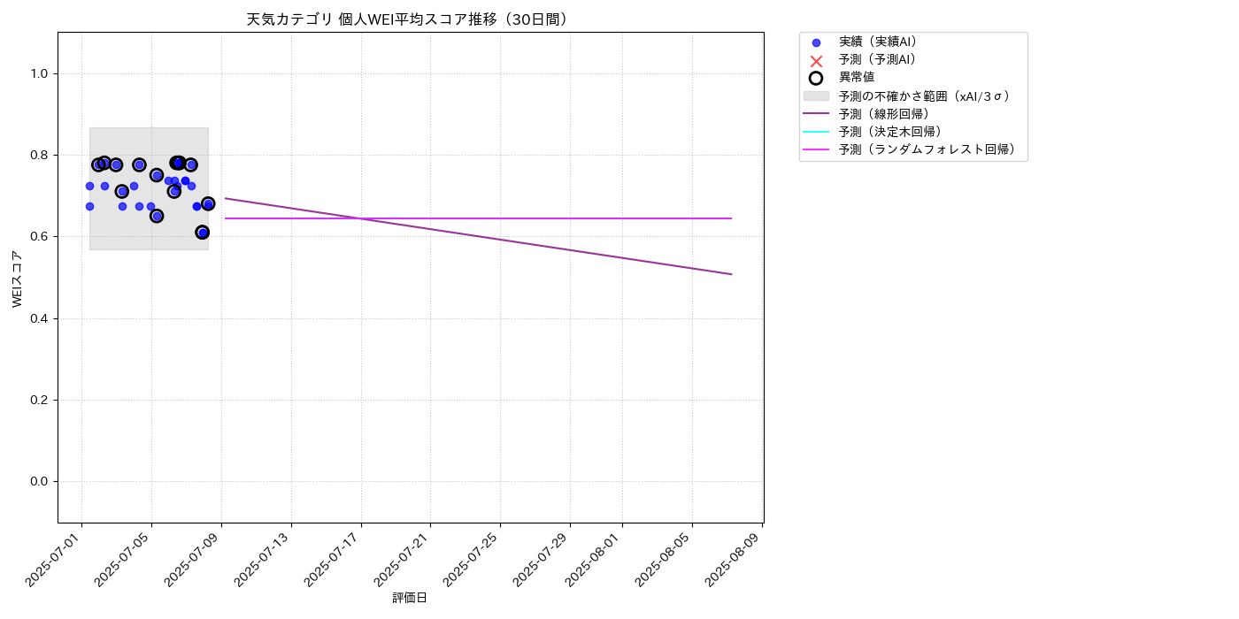 天気 個人WEI平均 時系列散布図（静的） 30日間 - グラフ