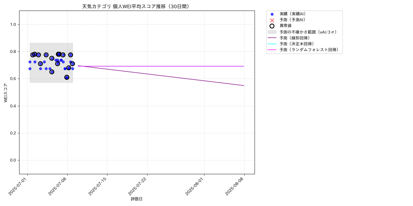 天気 個人WEI平均 時系列散布図（静的） 30日間 - グラフ