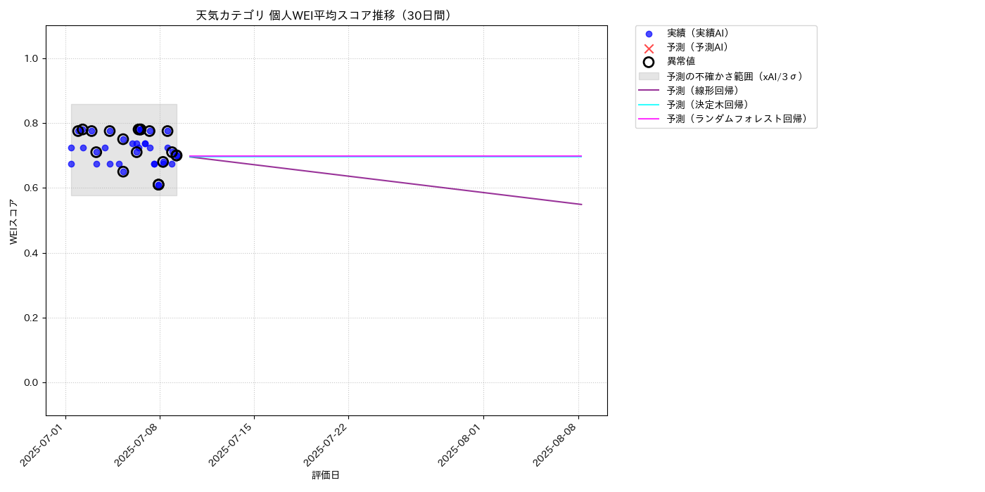 天気 個人WEI平均 時系列散布図（静的） 30日間 - グラフ