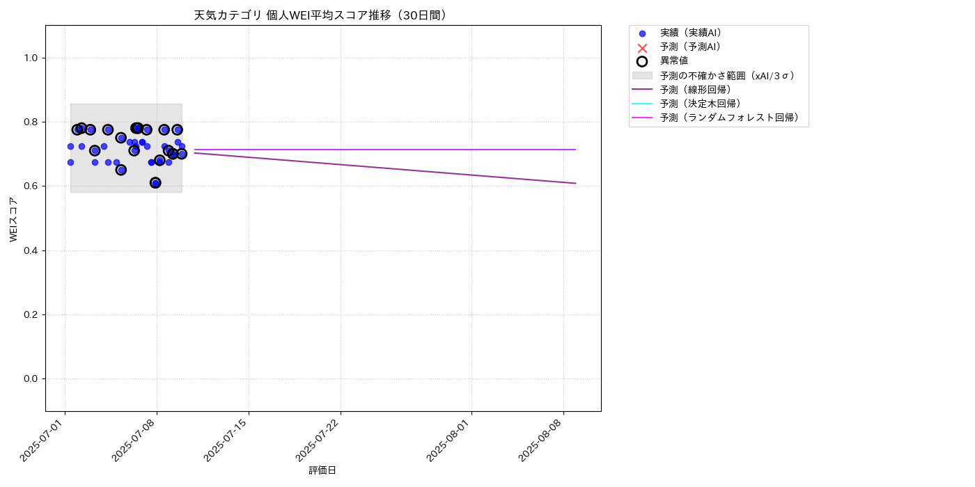 天気 個人WEI平均 時系列散布図（静的） 30日間 - グラフ