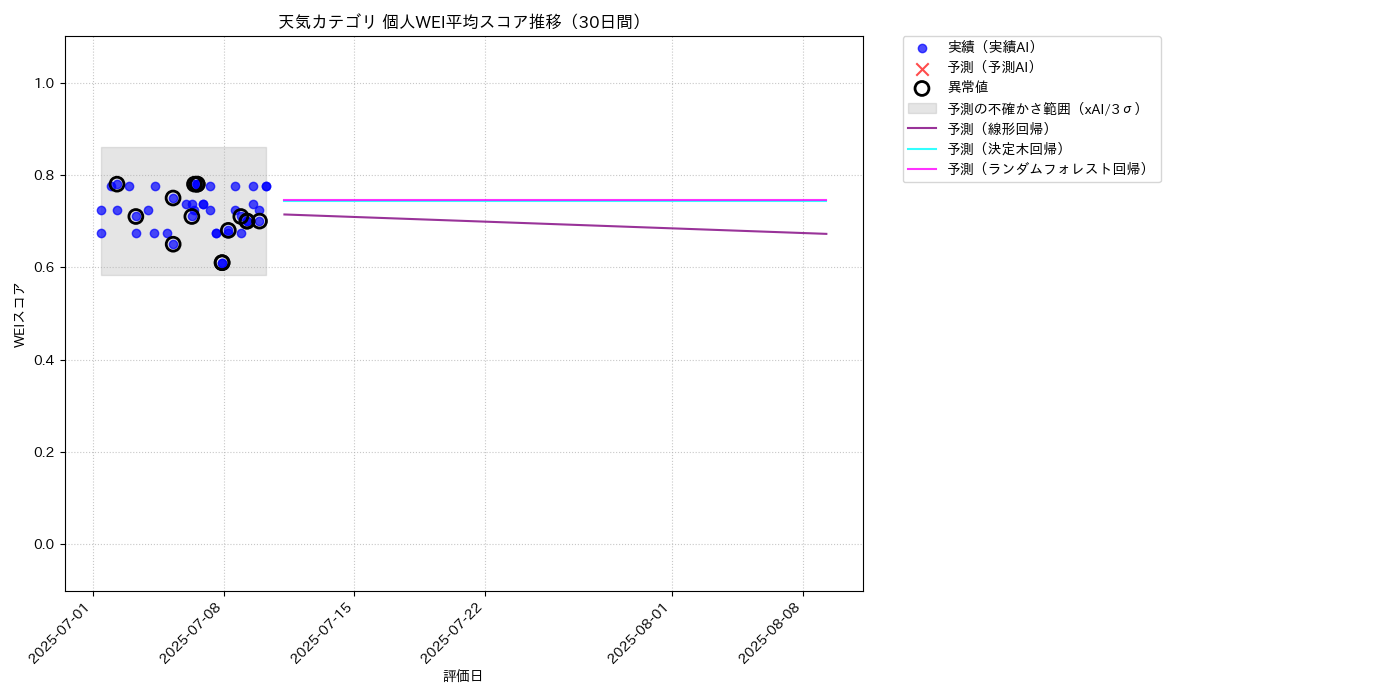 天気 個人WEI平均 時系列散布図（静的） 30日間 - グラフ
