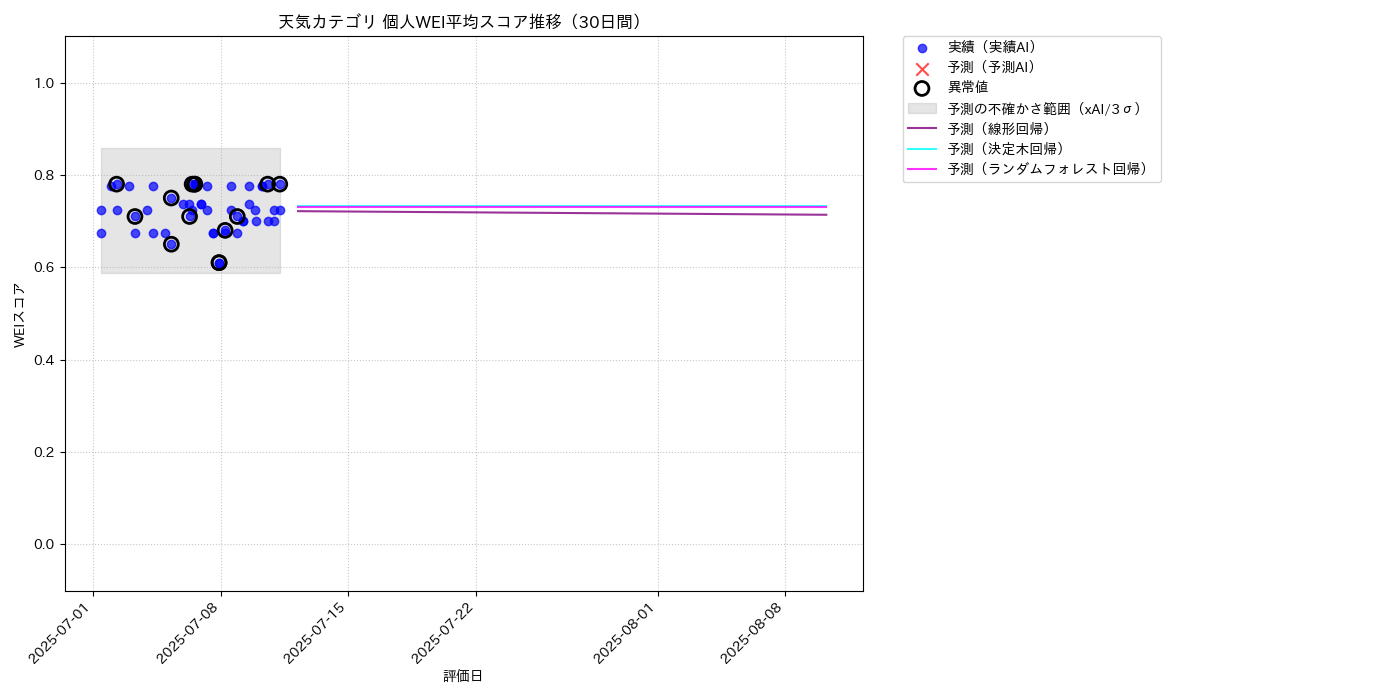 天気 個人WEI平均 時系列散布図（静的） 30日間 - グラフ