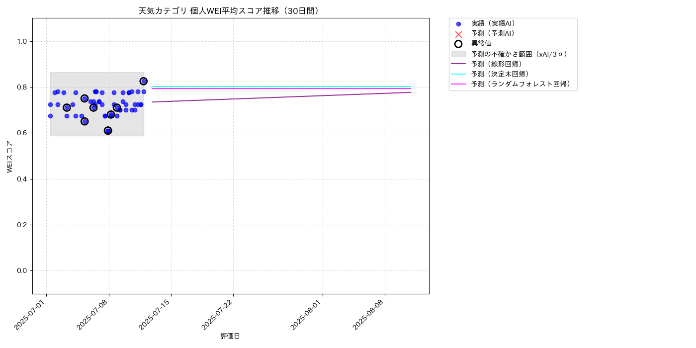 天気 個人WEI平均 時系列散布図（静的） 30日間 - グラフ