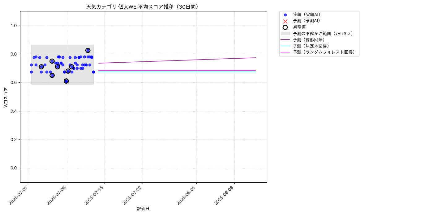 天気 個人WEI平均 時系列散布図（静的） 30日間 - グラフ