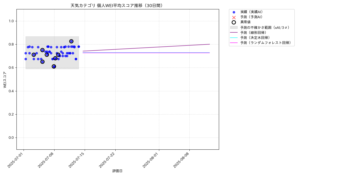 天気 個人WEI平均 時系列散布図（静的） 30日間 - グラフ