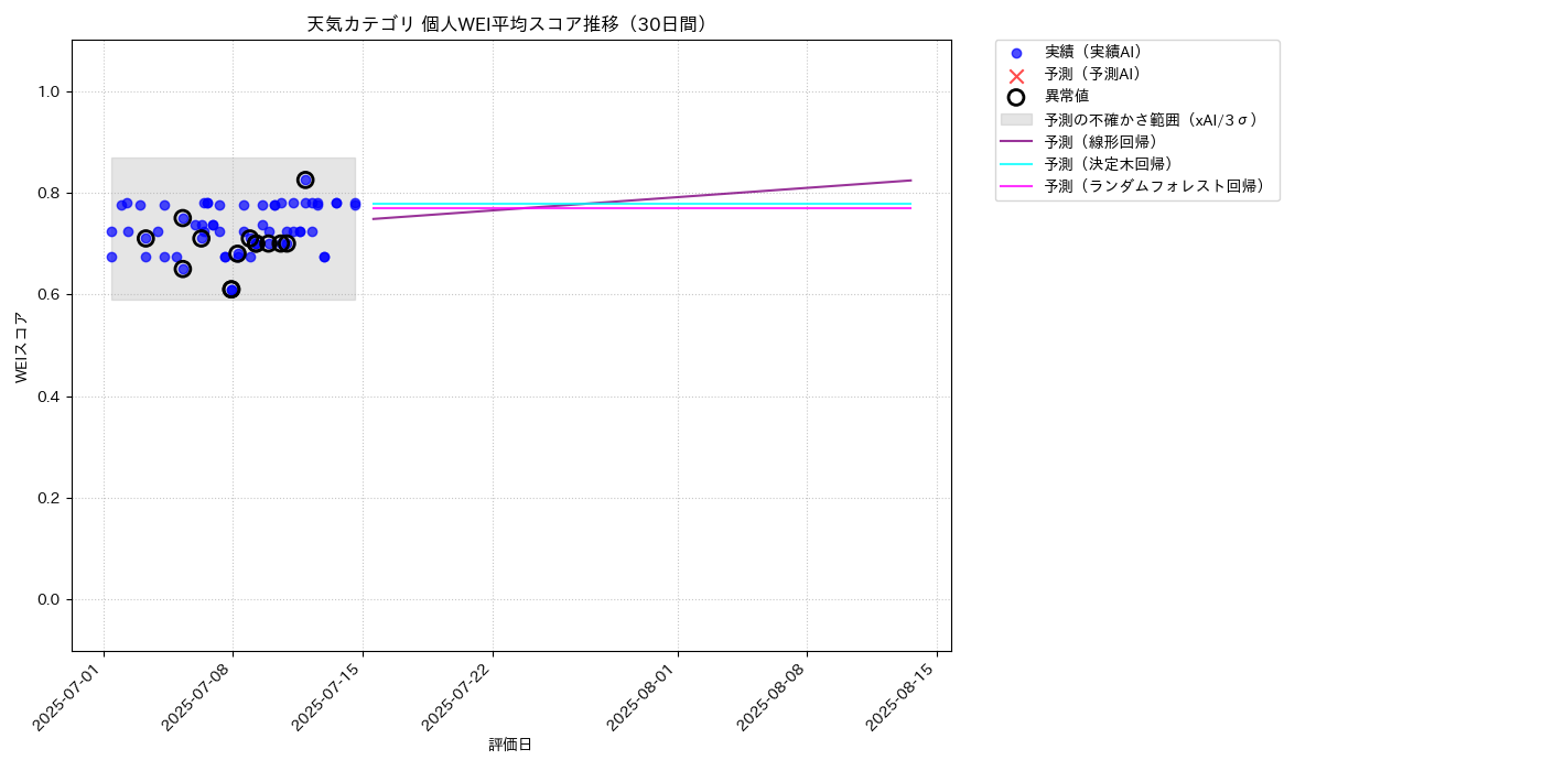 天気 個人WEI平均 時系列散布図（静的） 30日間 - グラフ