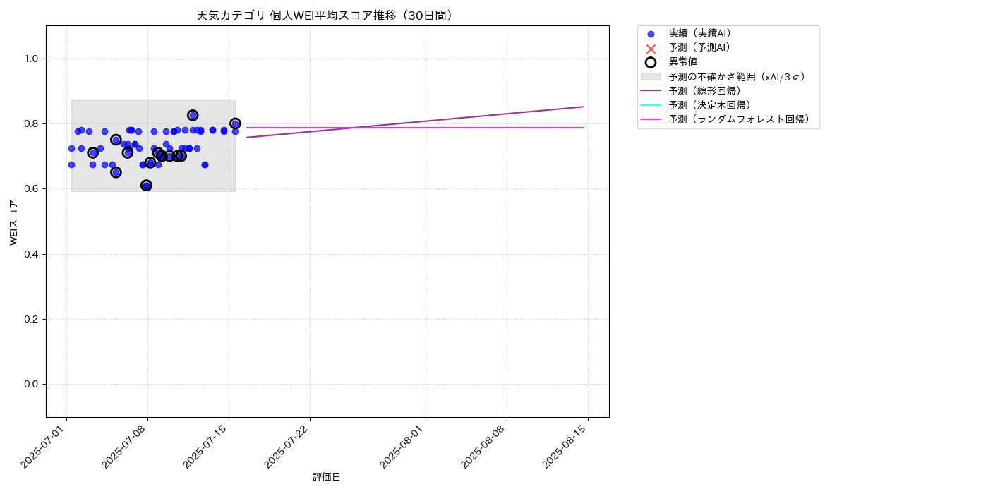 天気 個人WEI平均 時系列散布図（静的） 30日間 - グラフ