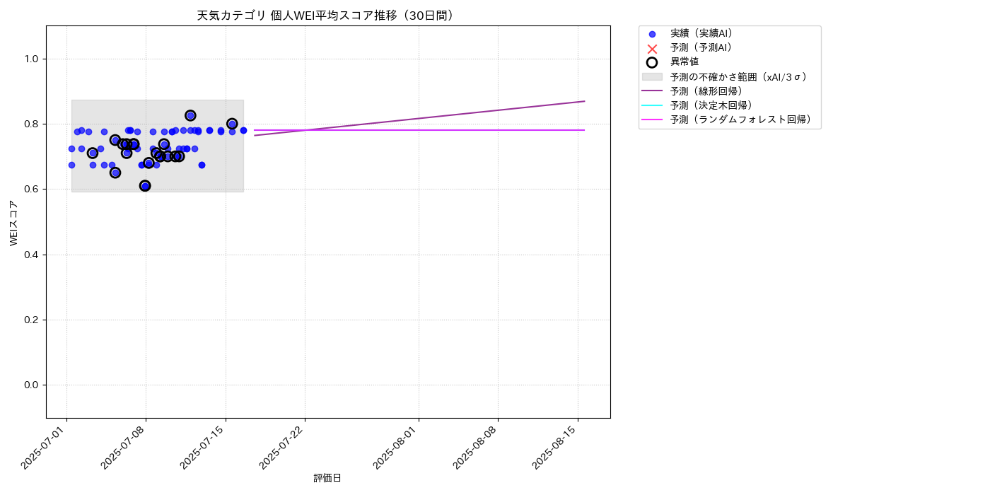 天気 個人WEI平均 時系列散布図（静的） 30日間 - グラフ