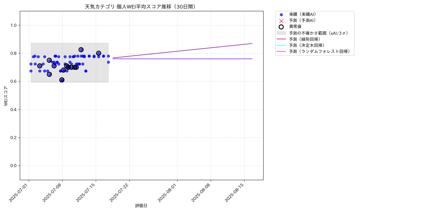 天気 個人WEI平均 時系列散布図（静的） 30日間 - グラフ