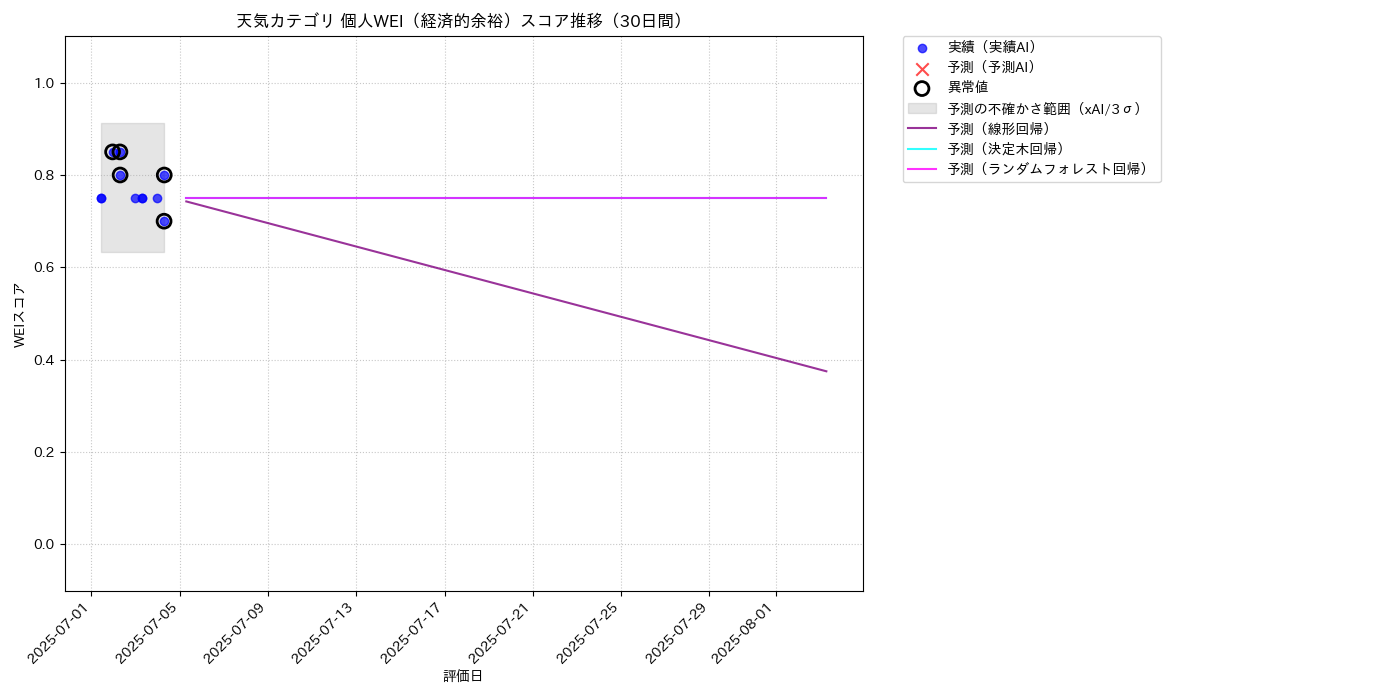 天気 個人WEI（経済的余裕） 時系列散布図（静的） 30日間 - グラフ