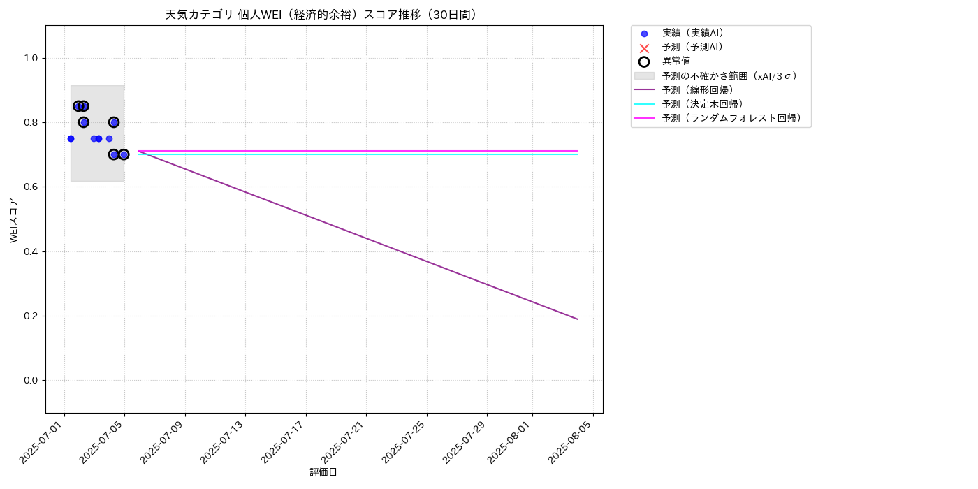 天気 個人WEI（経済的余裕） 時系列散布図（静的） 30日間 - グラフ