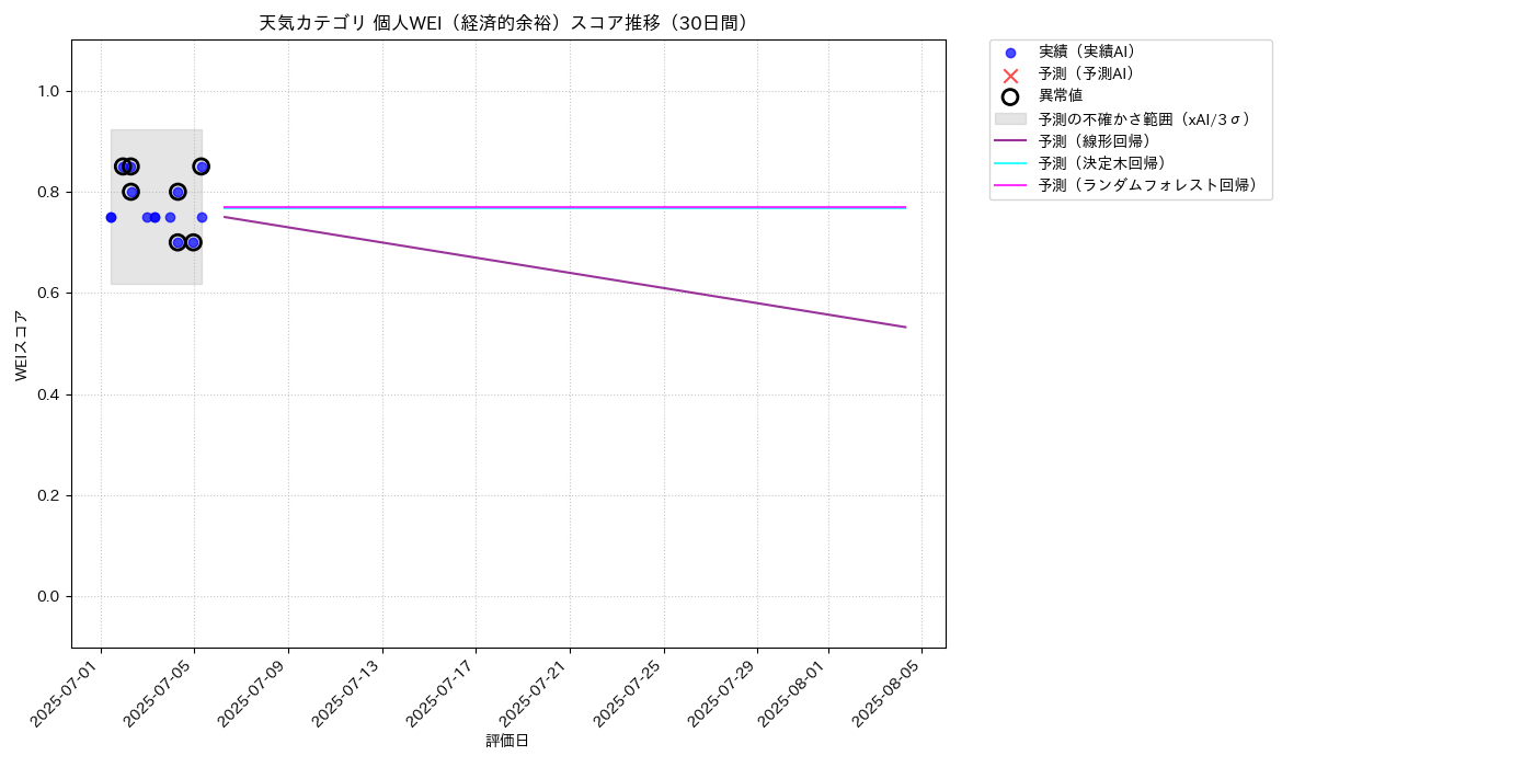 天気 個人WEI（経済的余裕） 時系列散布図（静的） 30日間 - グラフ