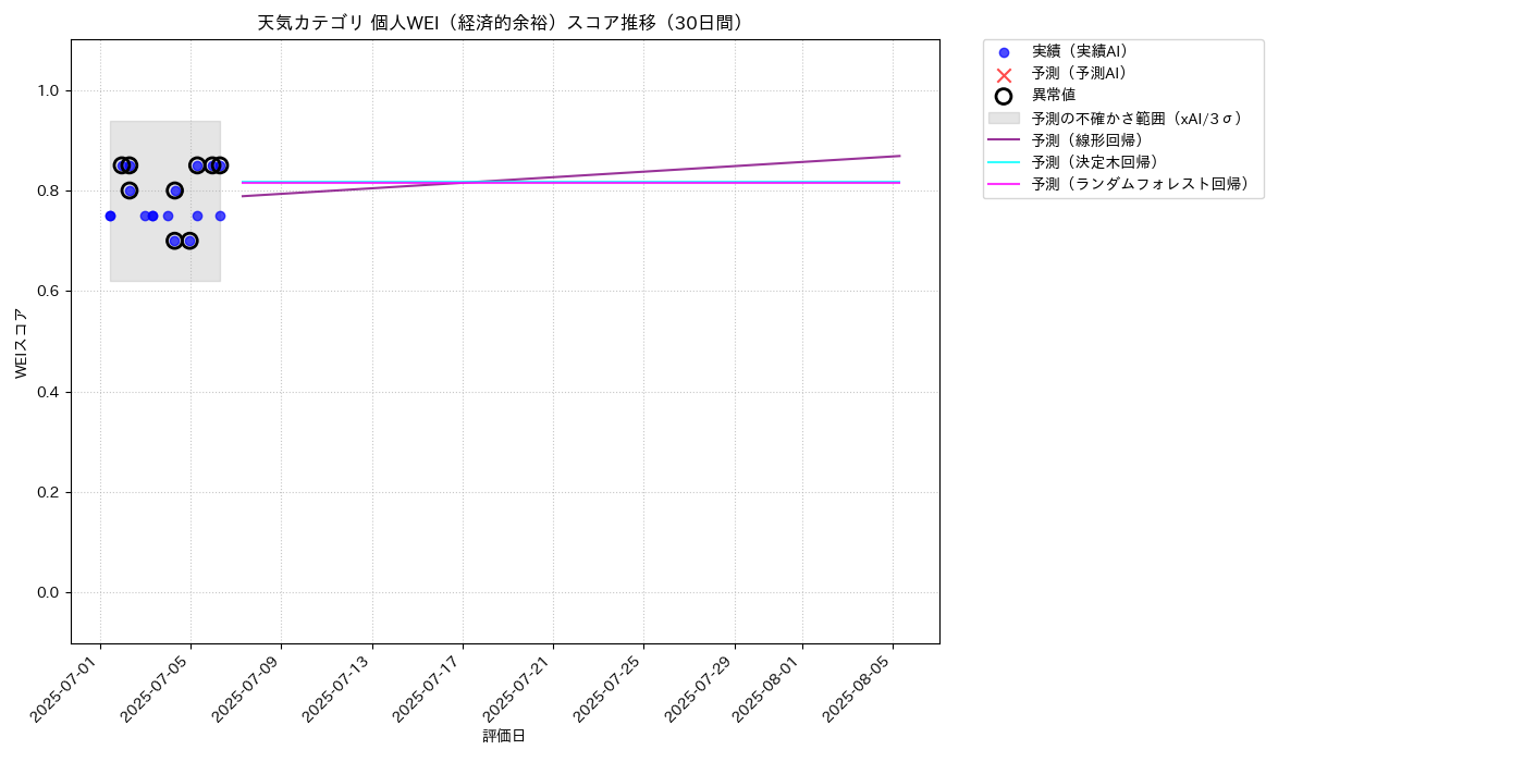 天気 個人WEI（経済的余裕） 時系列散布図（静的） 30日間 - グラフ