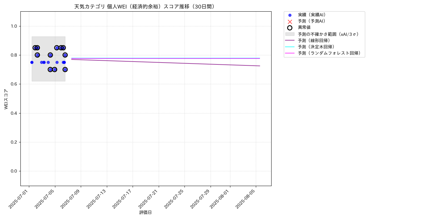 天気 個人WEI（経済的余裕） 時系列散布図（静的） 30日間 - グラフ