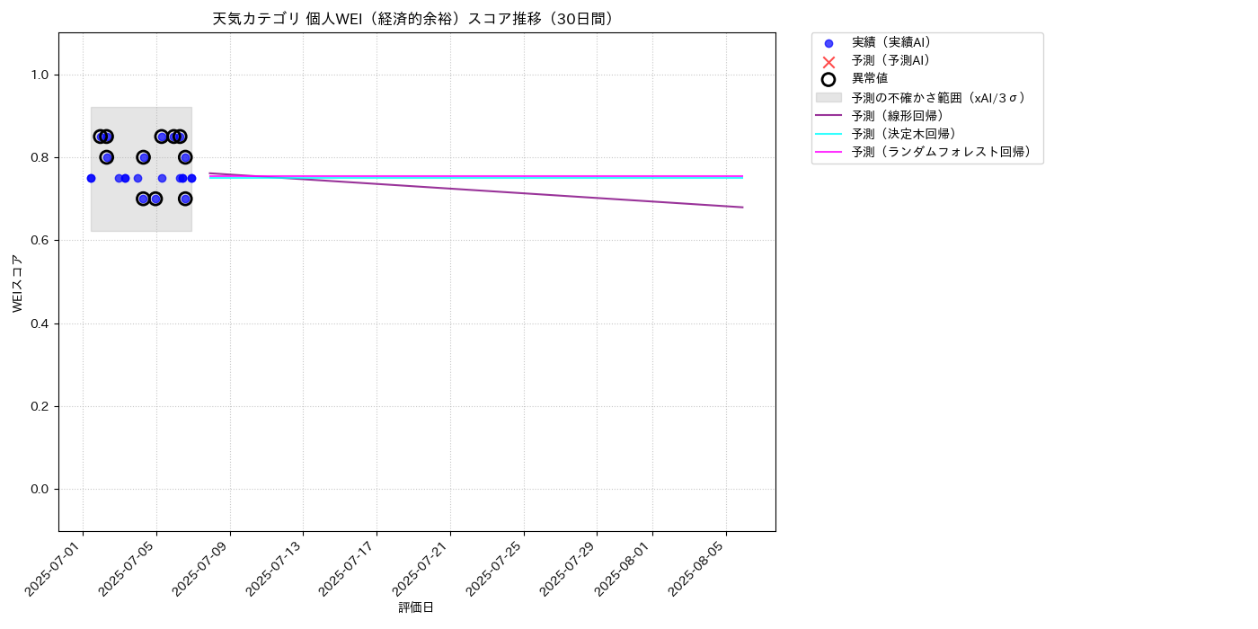 天気 個人WEI（経済的余裕） 時系列散布図（静的） 30日間 - グラフ