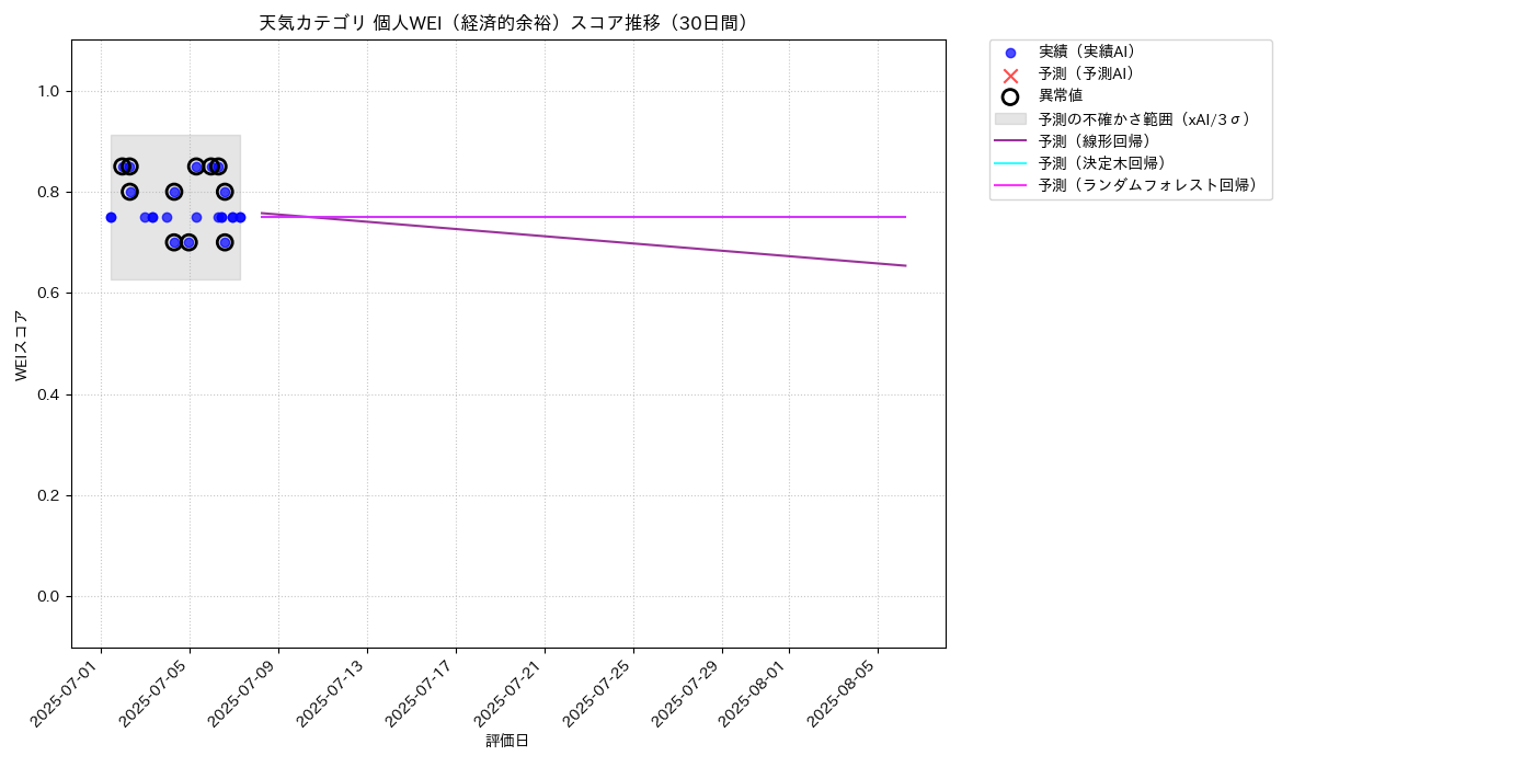 天気 個人WEI（経済的余裕） 時系列散布図（静的） 30日間 - グラフ